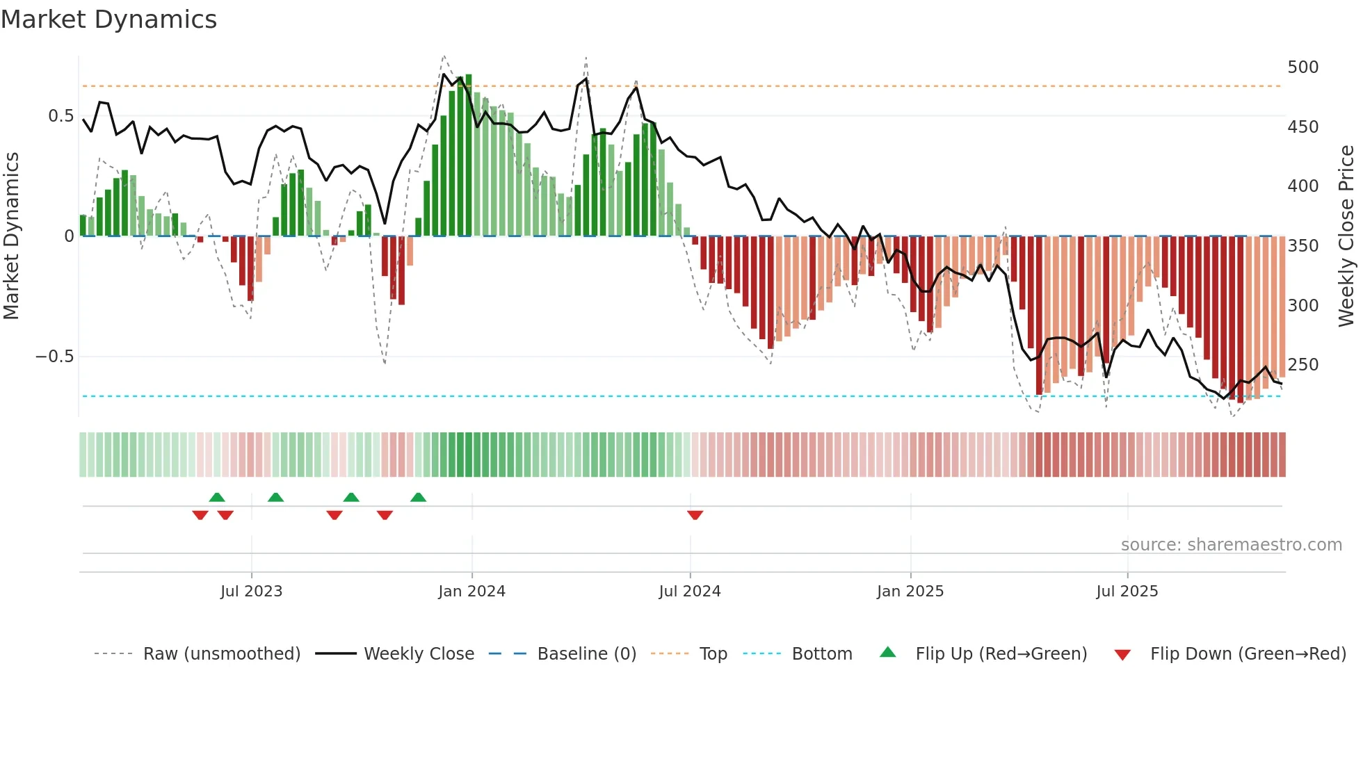 PAGE weekly Market Dynamics chart