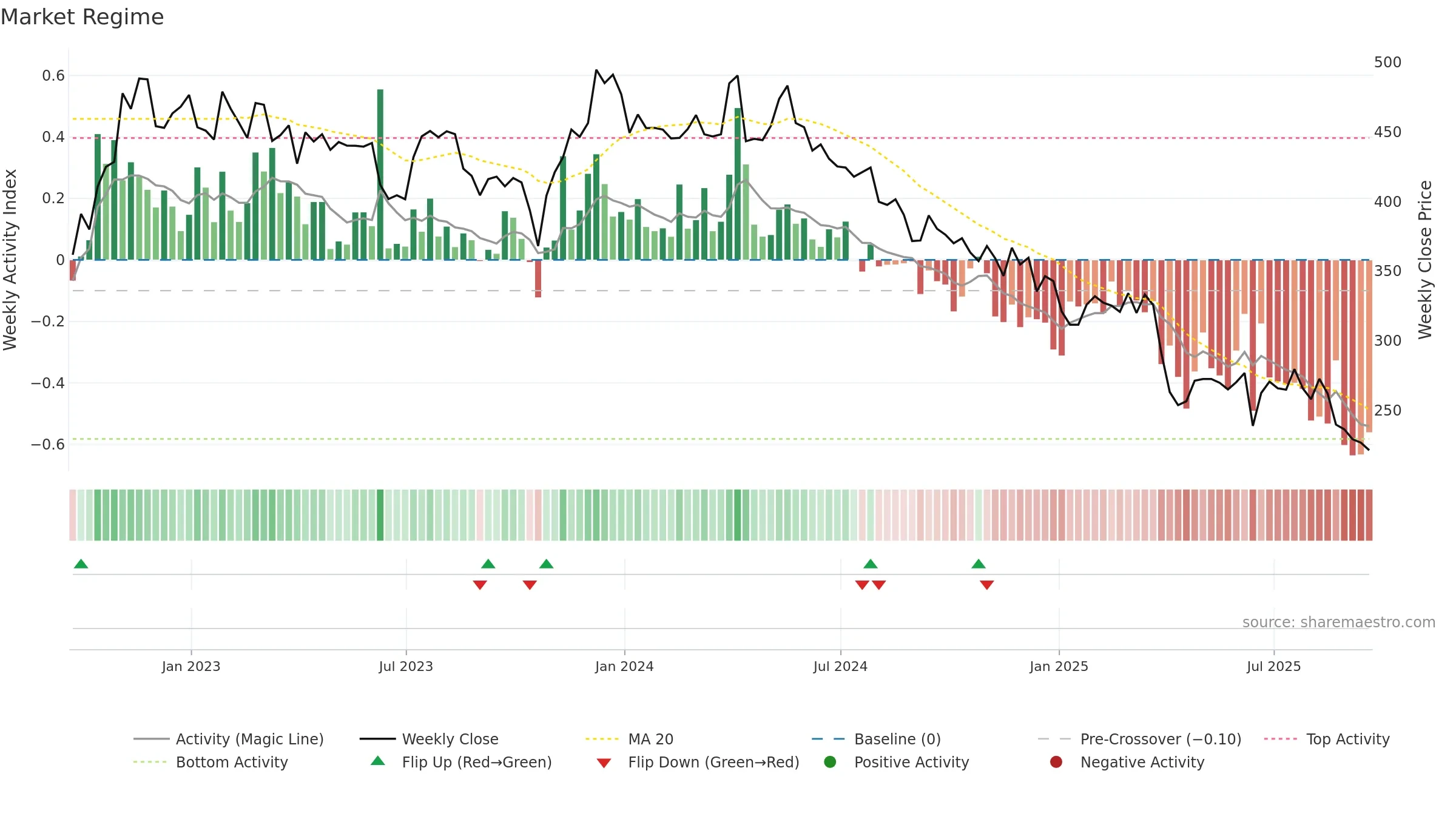 PAGE weekly Market Snapshot chart, closing 2025-09-19.