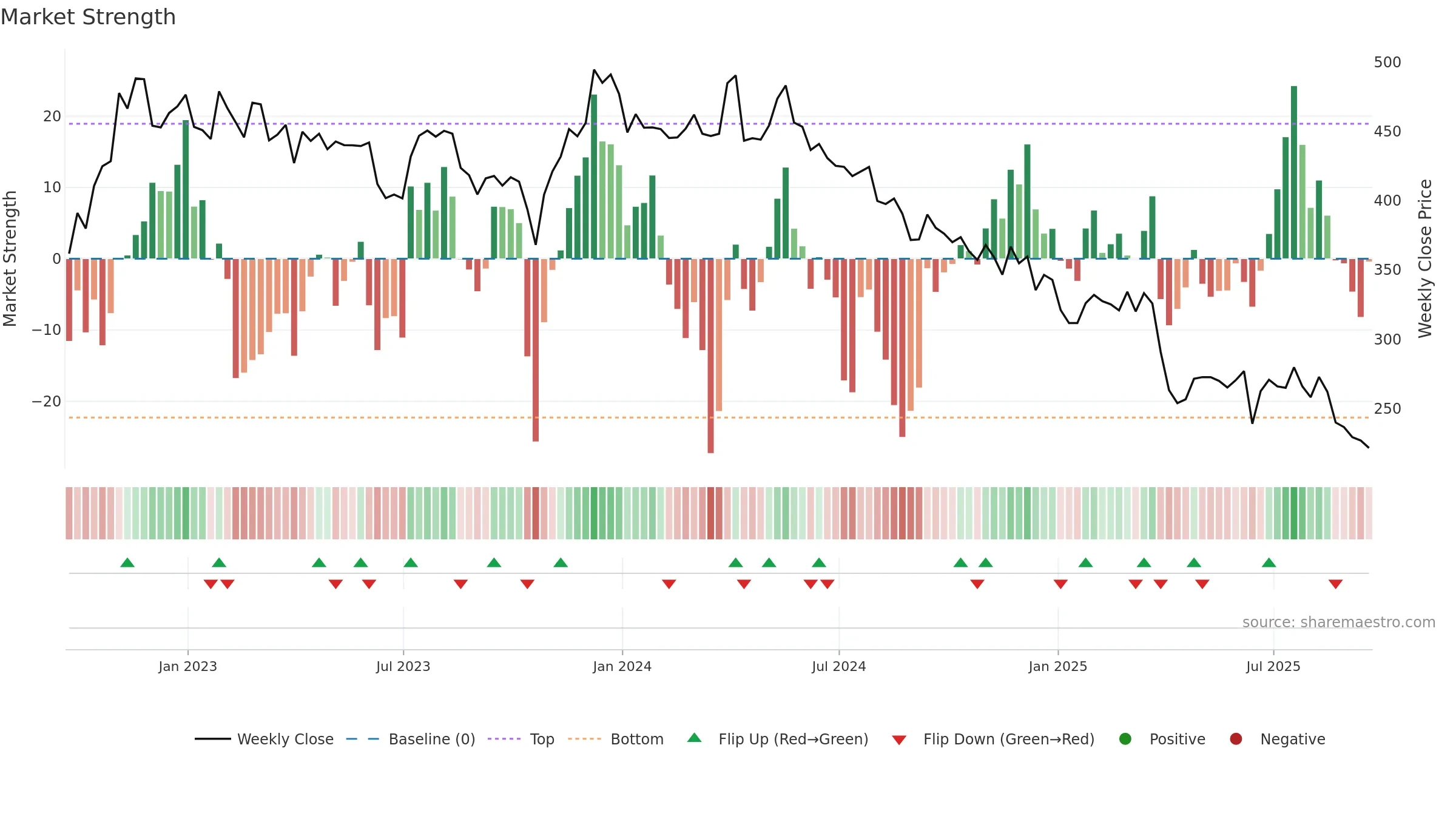 PAGE weekly Market Strength chart, closing 2025-09-19.