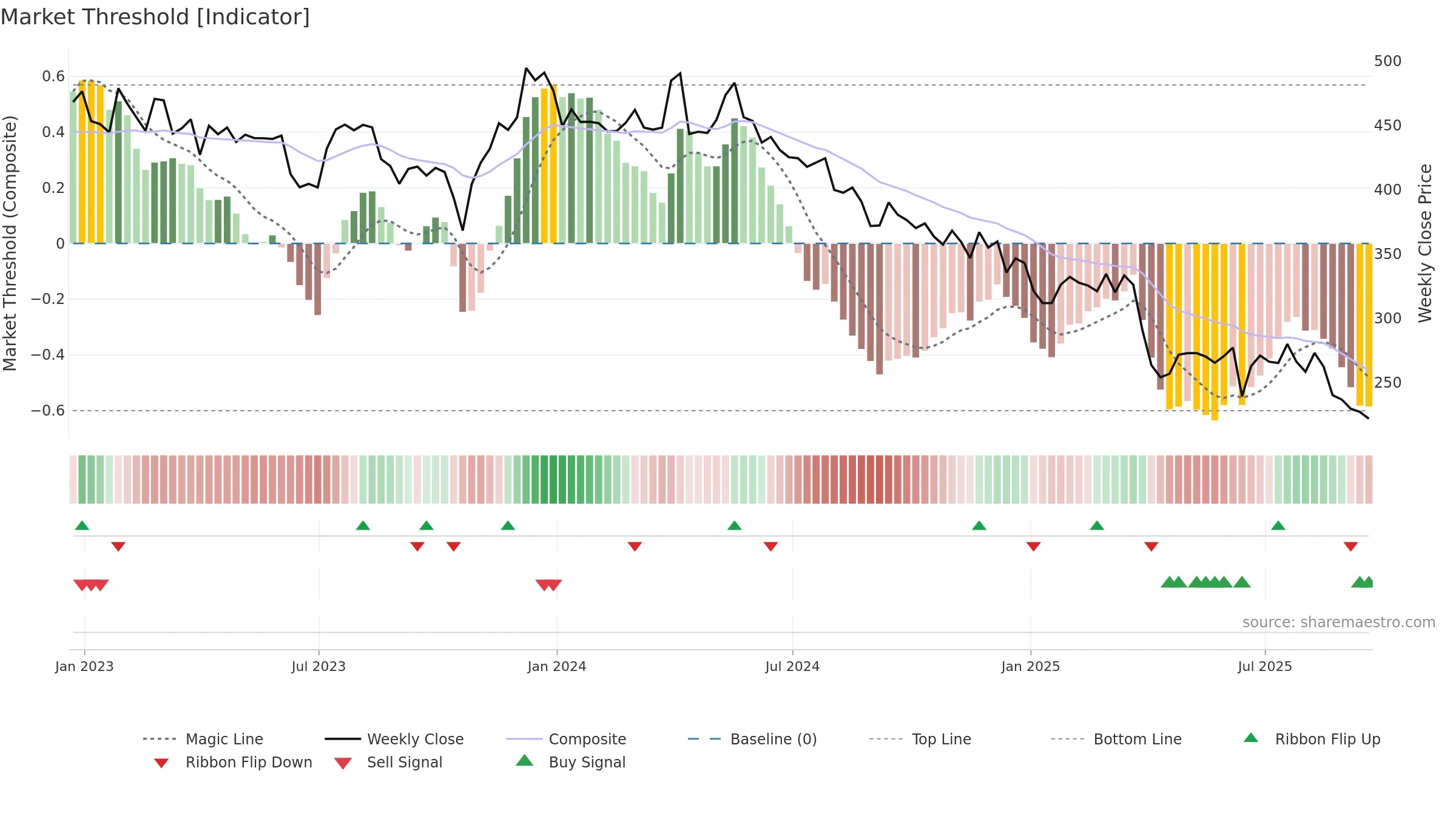 PAGE weekly Market Threshold chart, closing 2025-09-19.