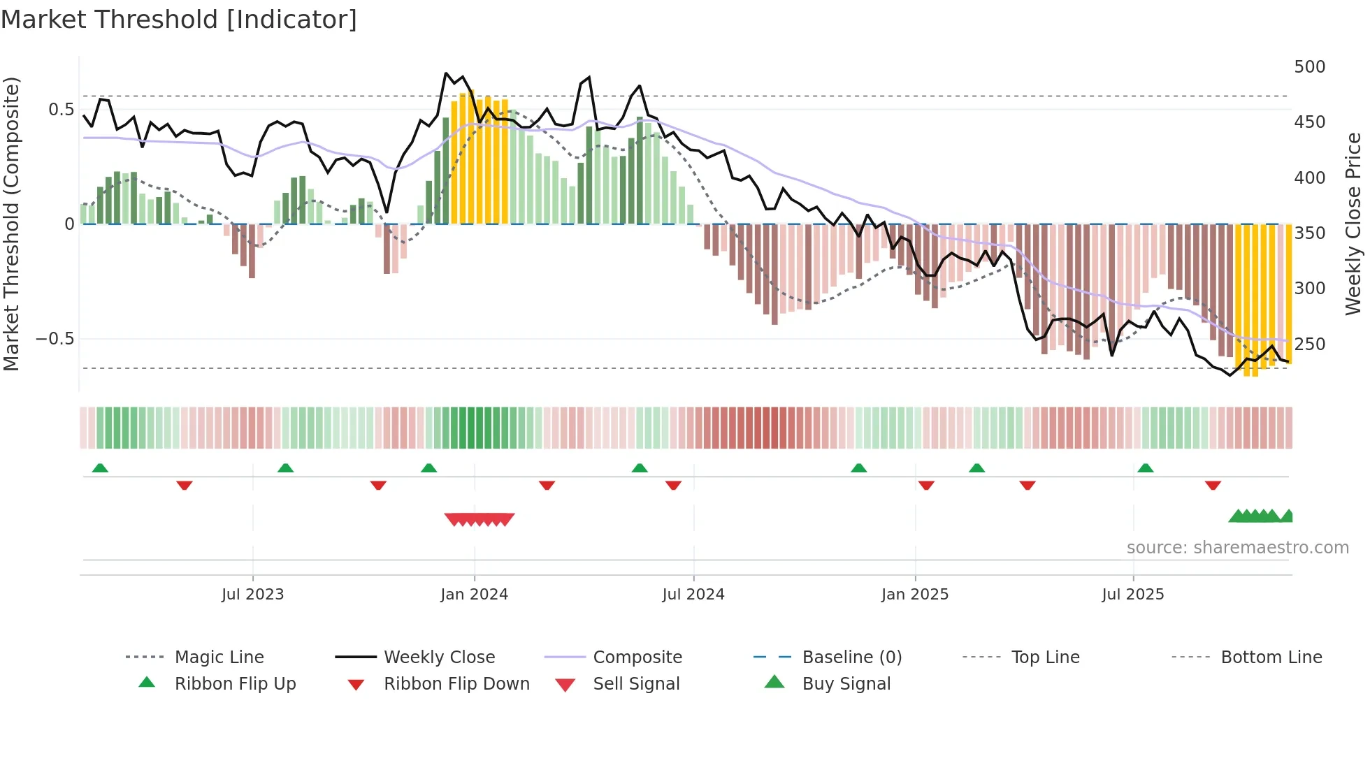 PAGE weekly Market Threshold chart