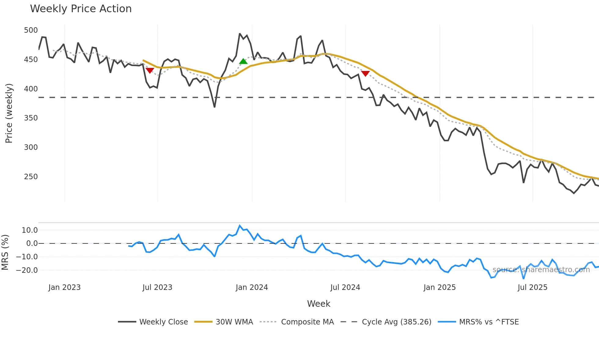 PAGE weekly Price Action chart, closing 2025-11-07