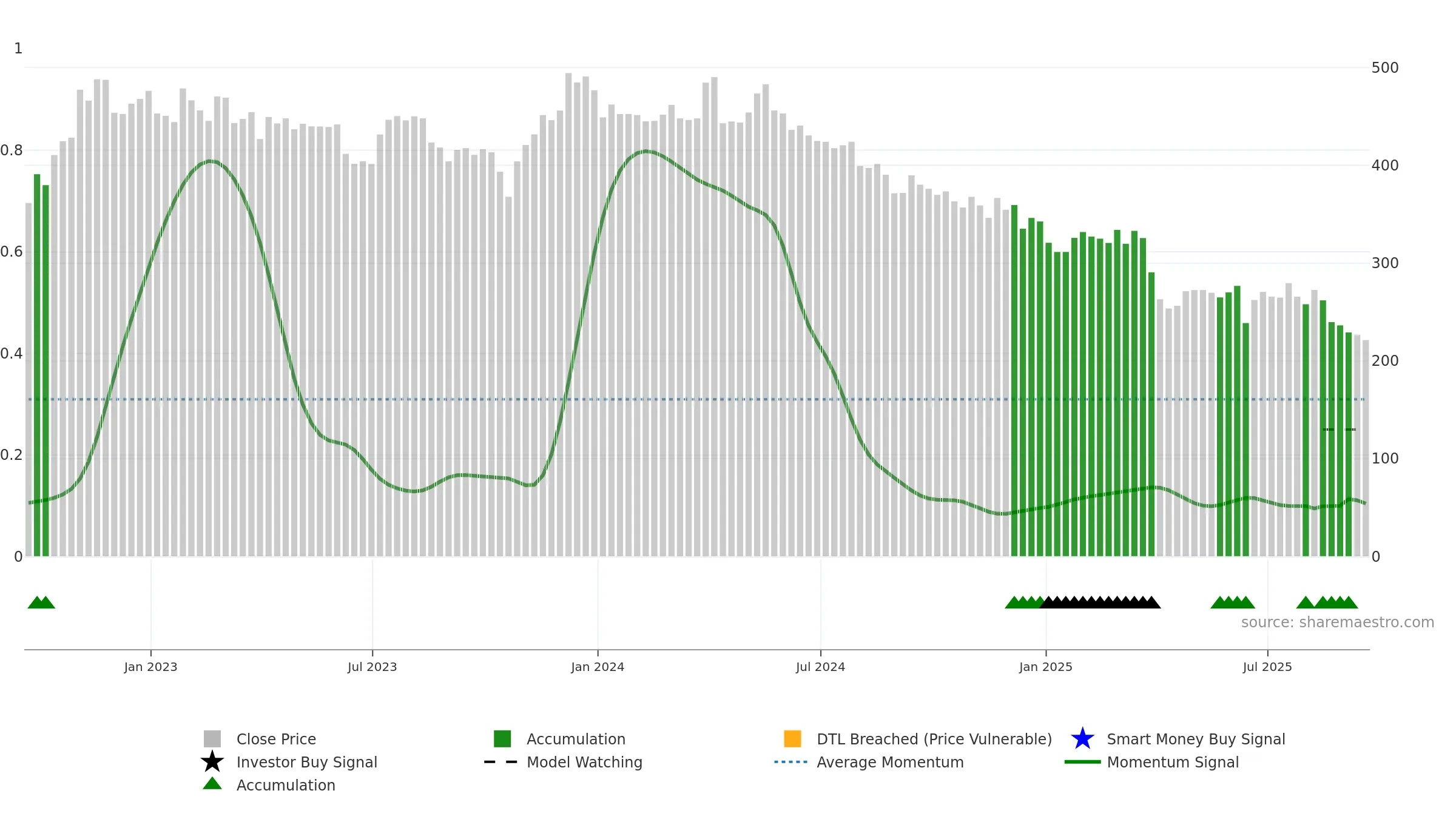 PAGE weekly Smart Money chart, closing 2025-09-19.