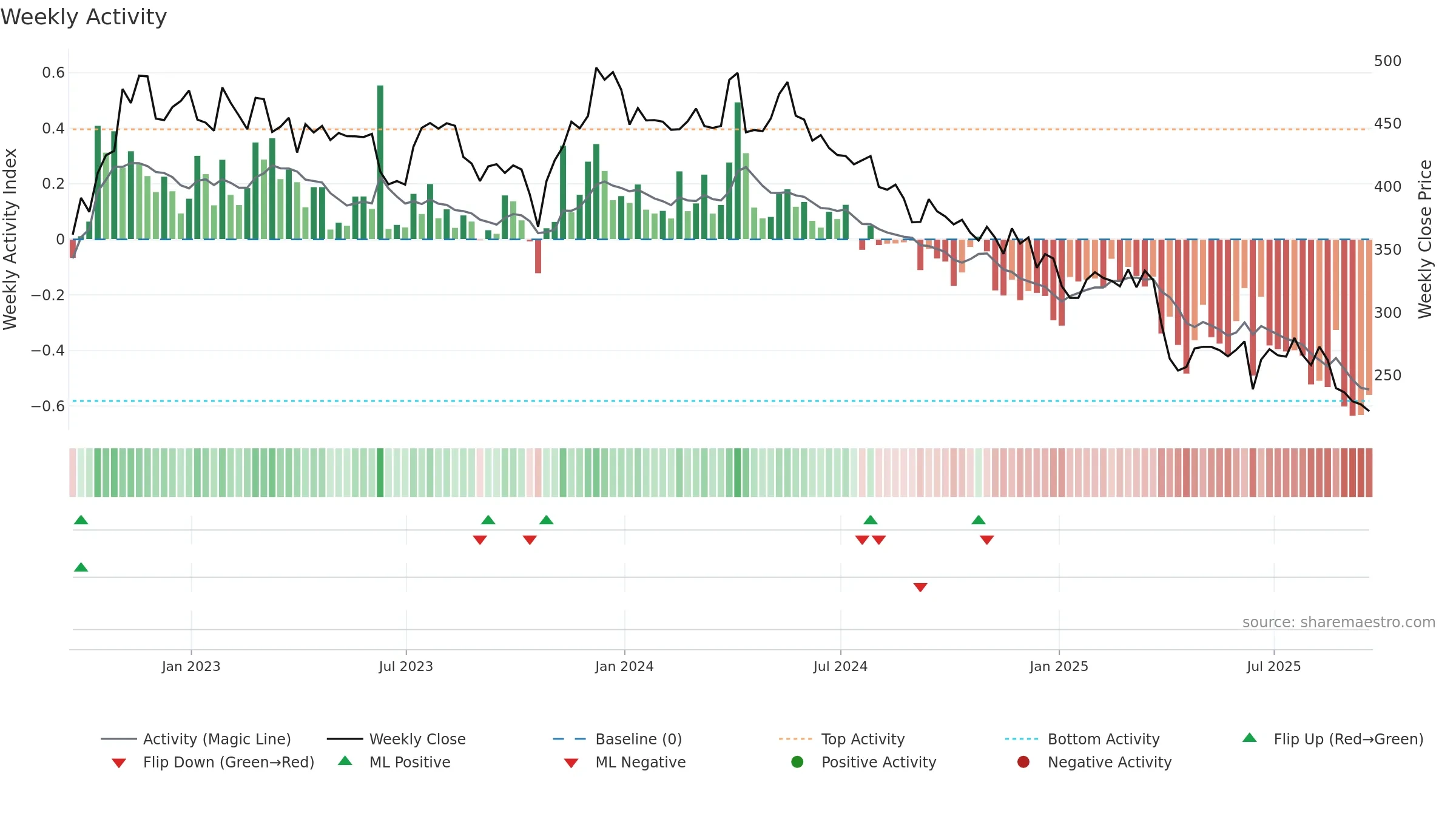 PAGE weekly Activity chart, closing 2025-09-19.