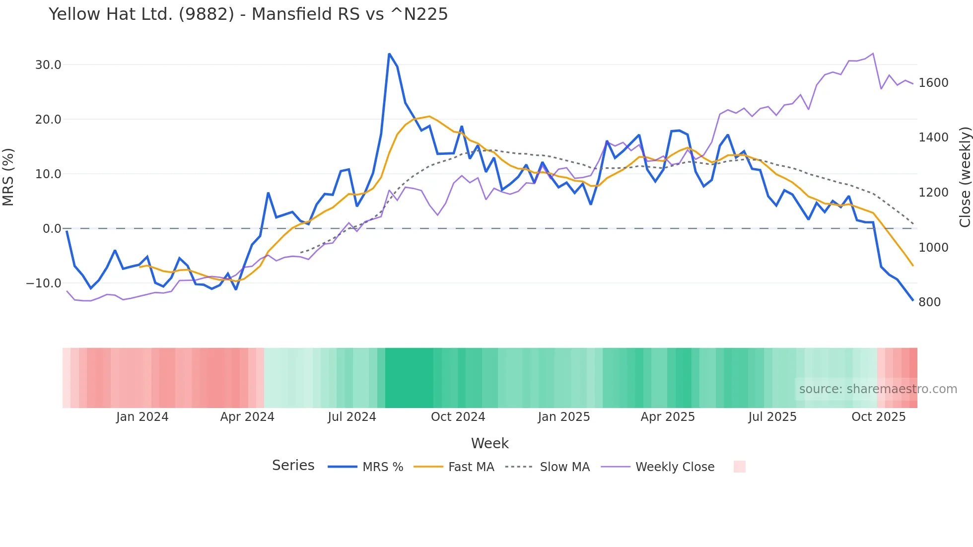 9882 Mansfield Relative Strength chart