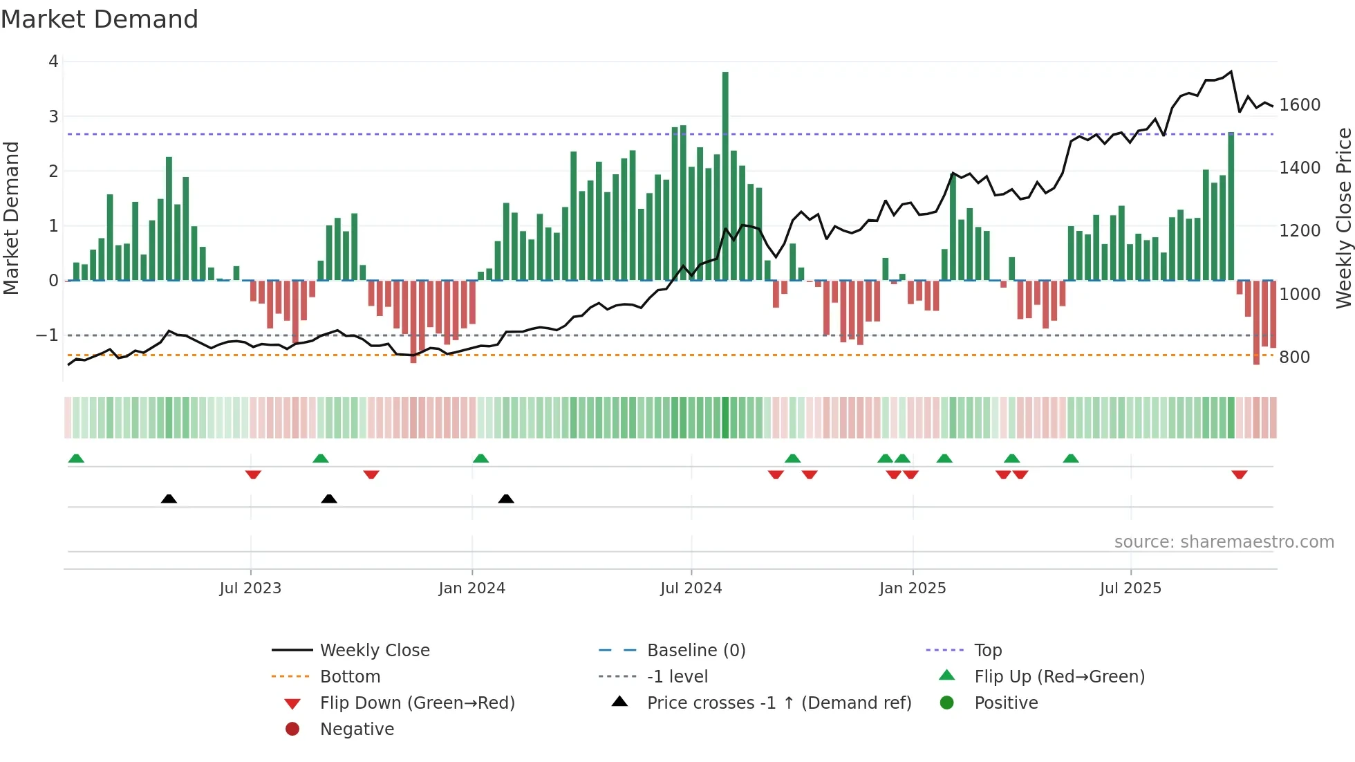 9882 weekly Market Demand chart