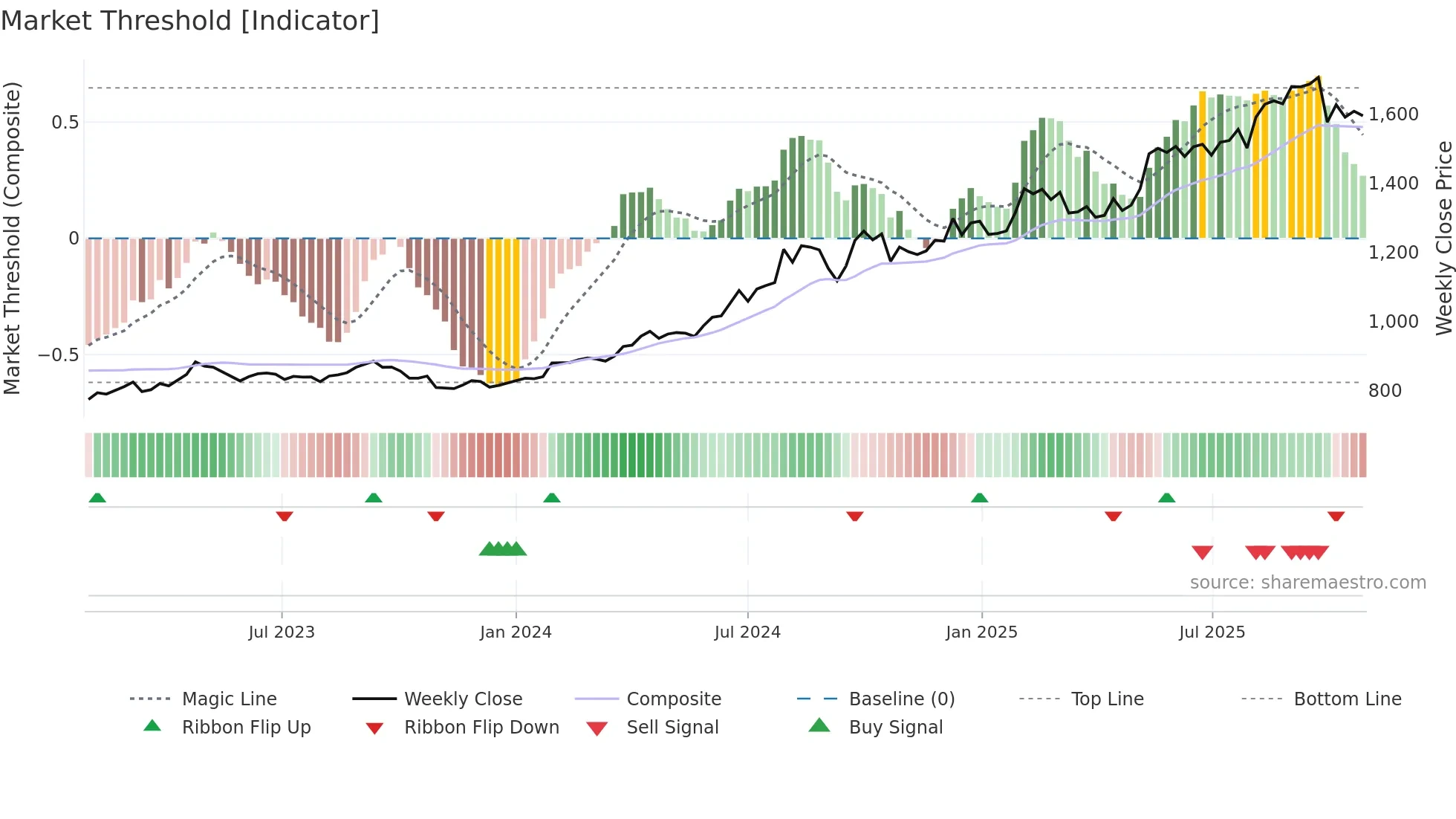 9882 weekly Market Threshold chart