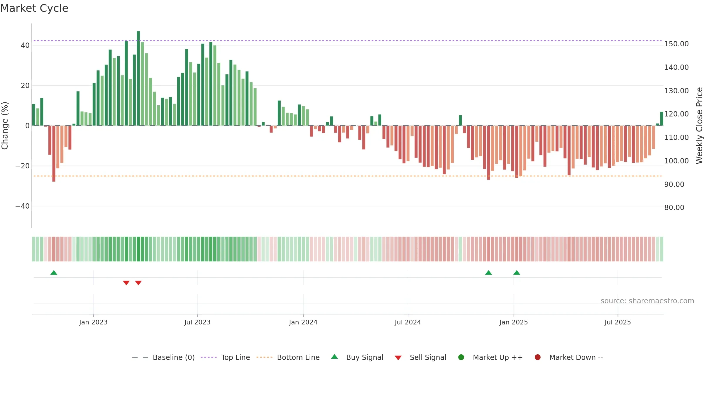9888 weekly Market Cycle chart, closing 2025-09-15.