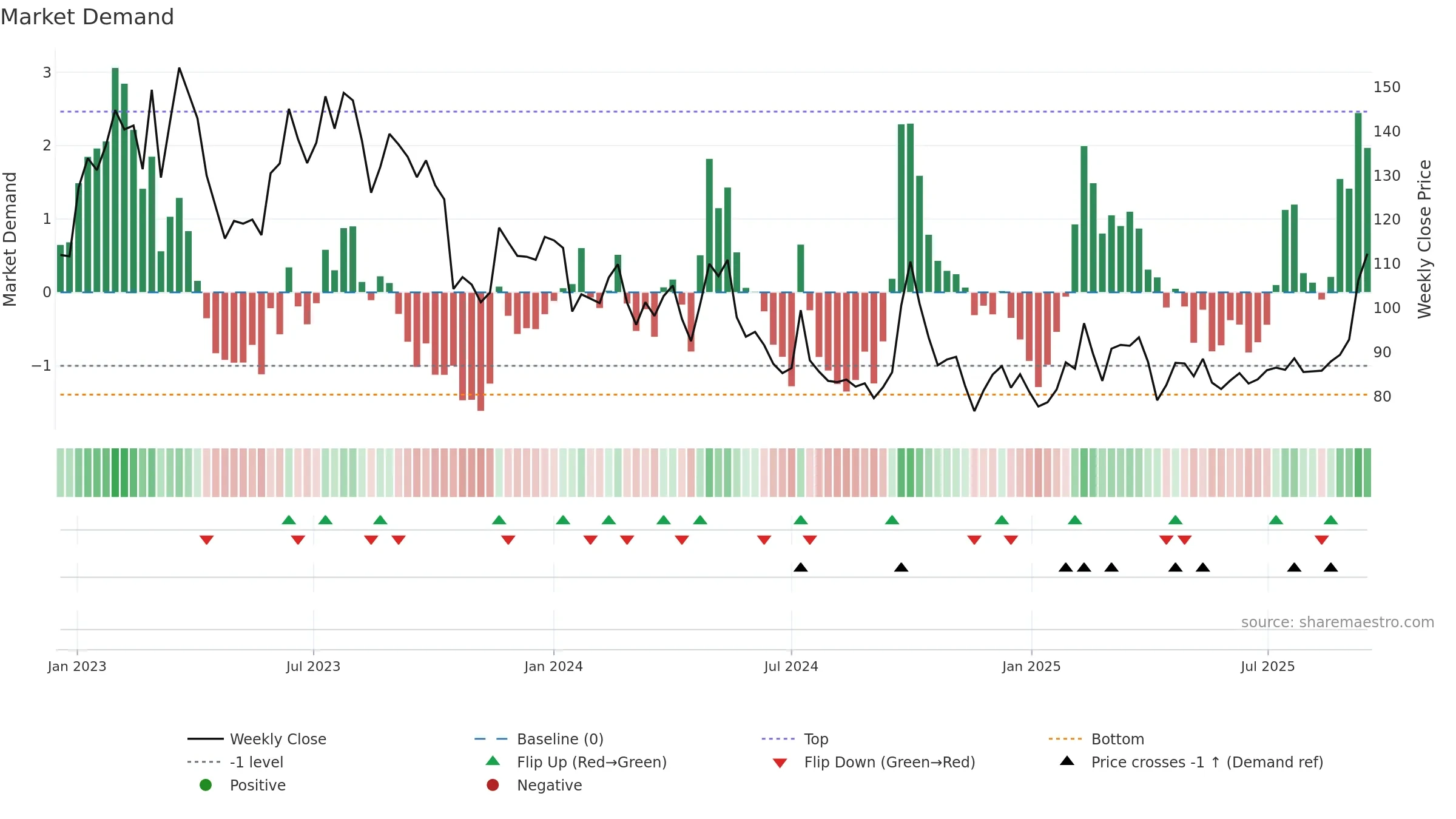 9888 weekly Market Demand chart, closing 2025-09-15.