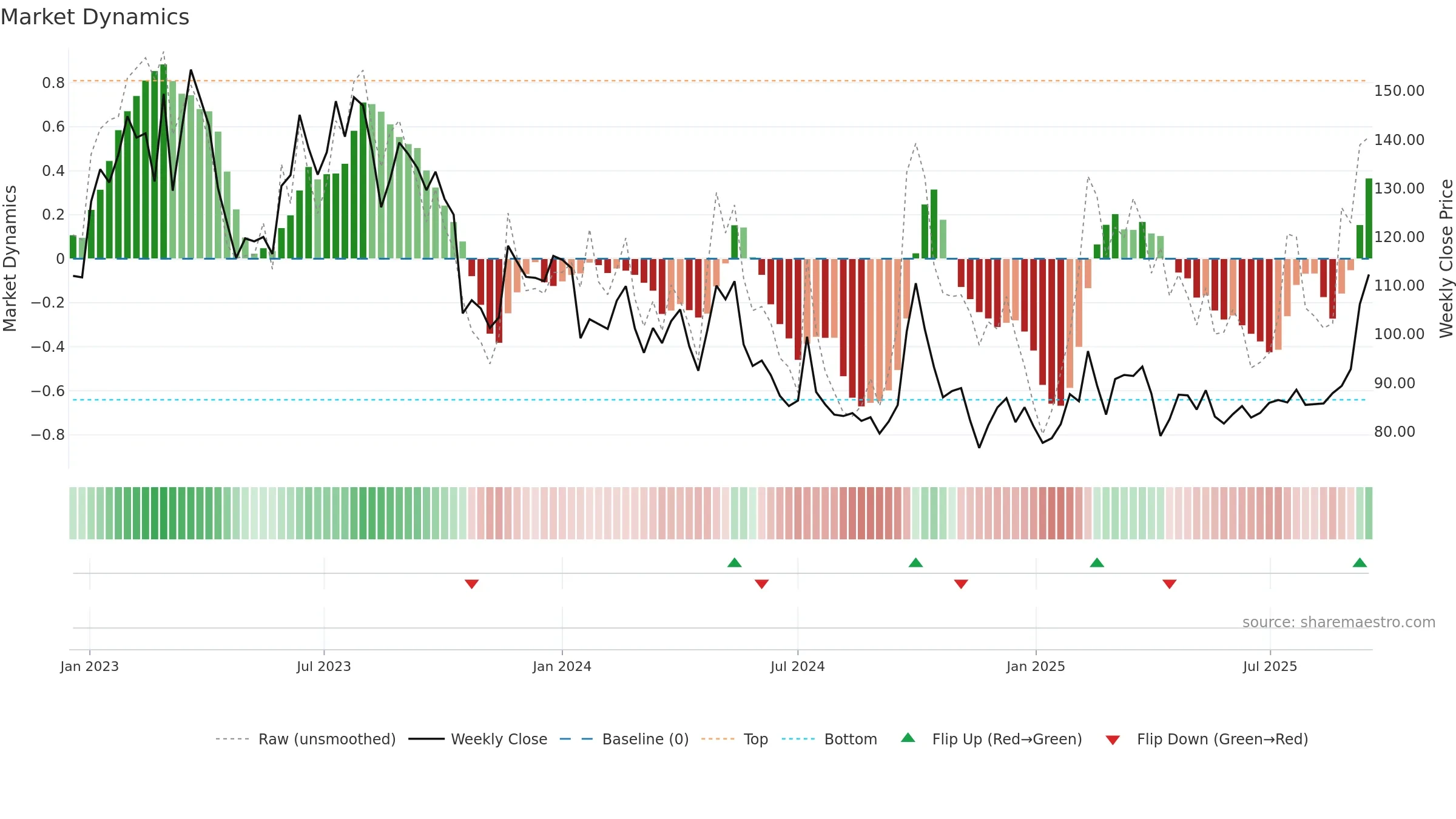 9888 weekly Market Dynamics chart, closing 2025-09-15.