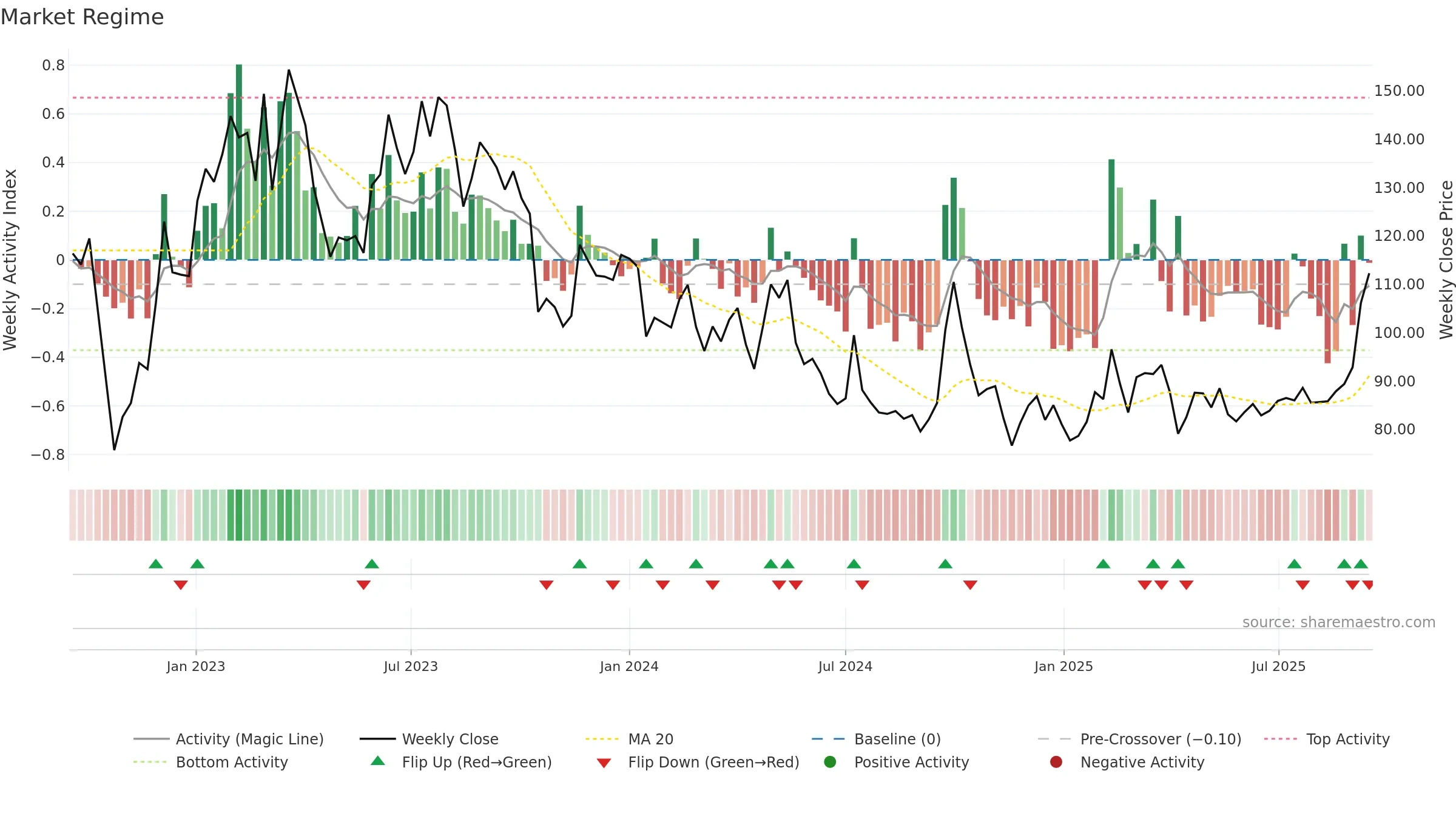 9888 weekly Market Snapshot chart, closing 2025-09-15.