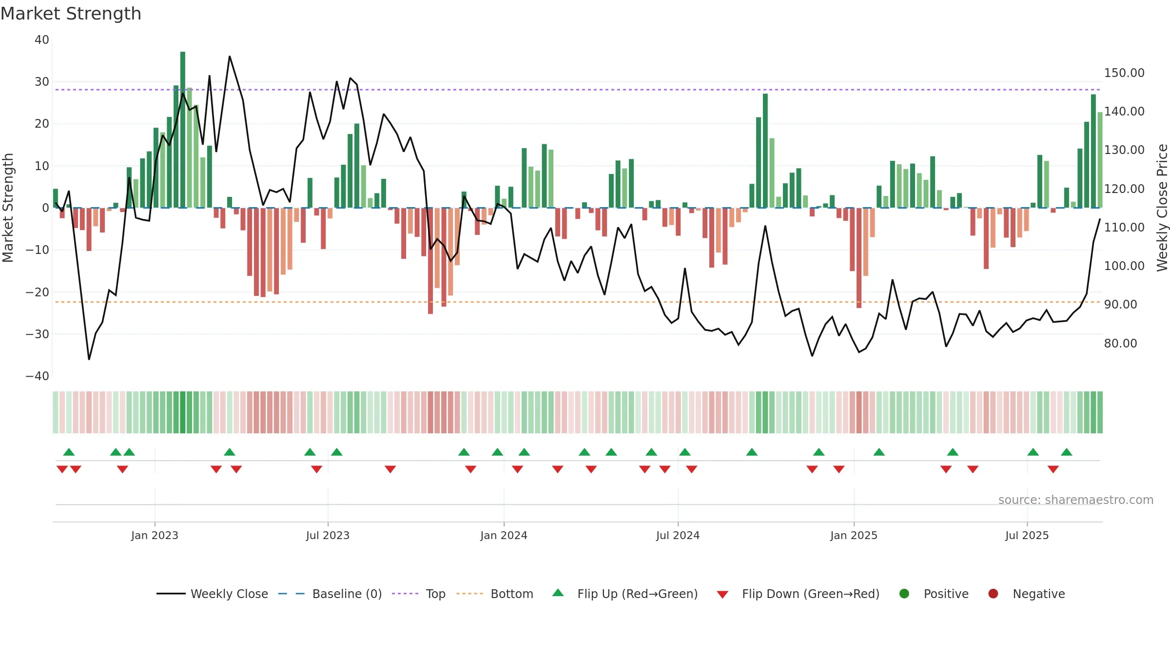 9888 weekly Market Strength chart, closing 2025-09-15.