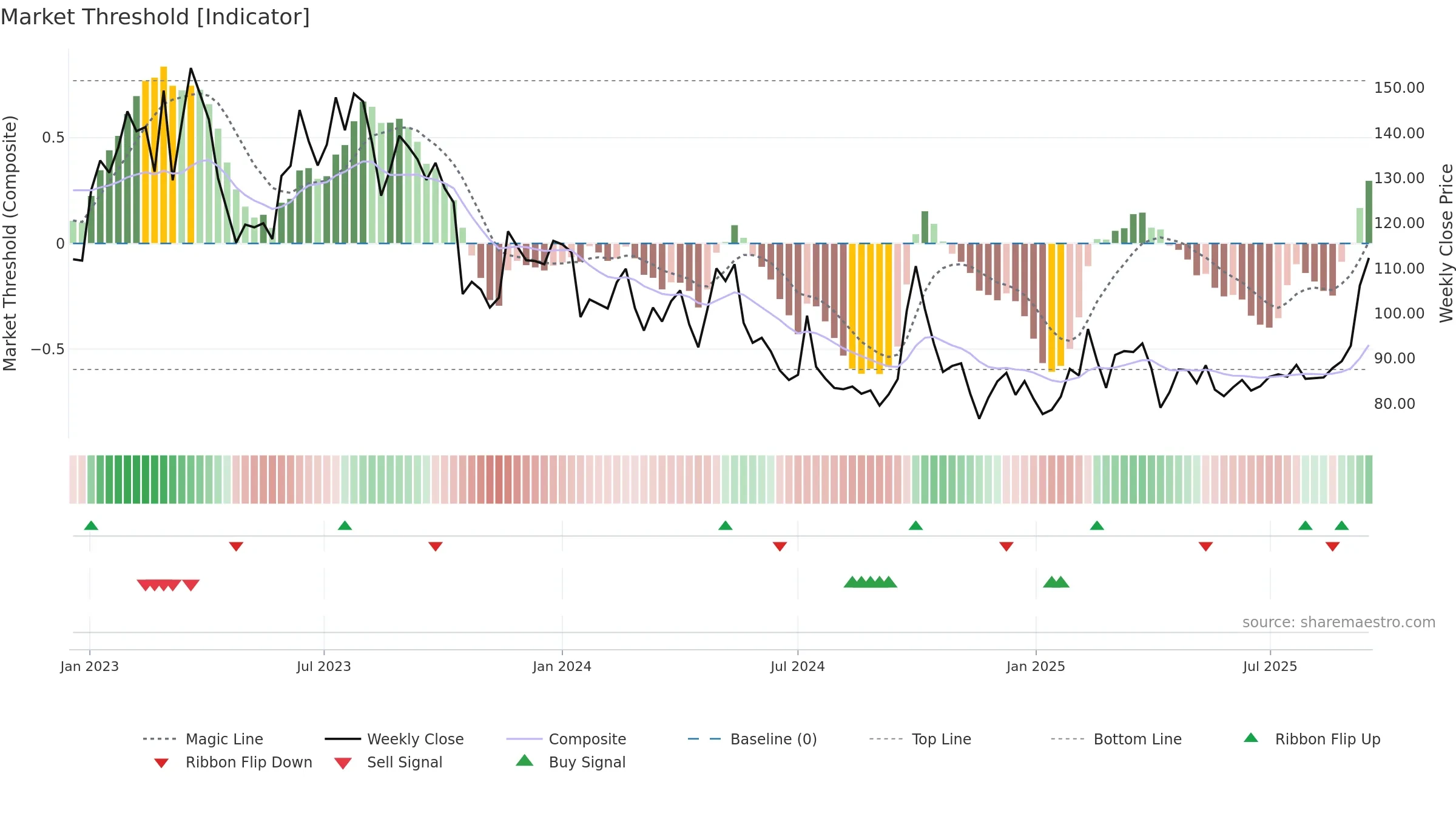 9888 weekly Market Threshold chart, closing 2025-09-15.