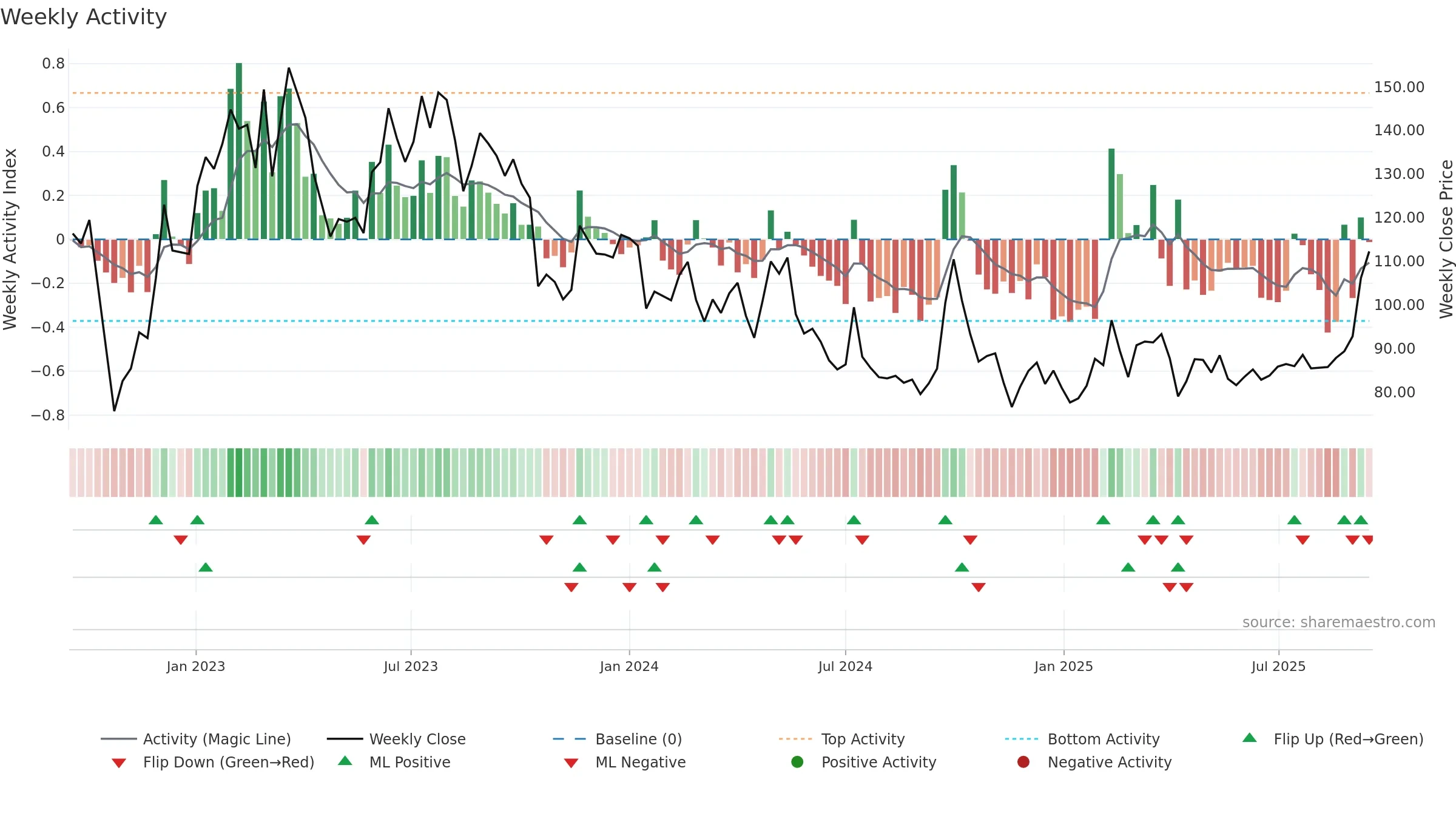 9888 weekly Activity chart, closing 2025-09-15.