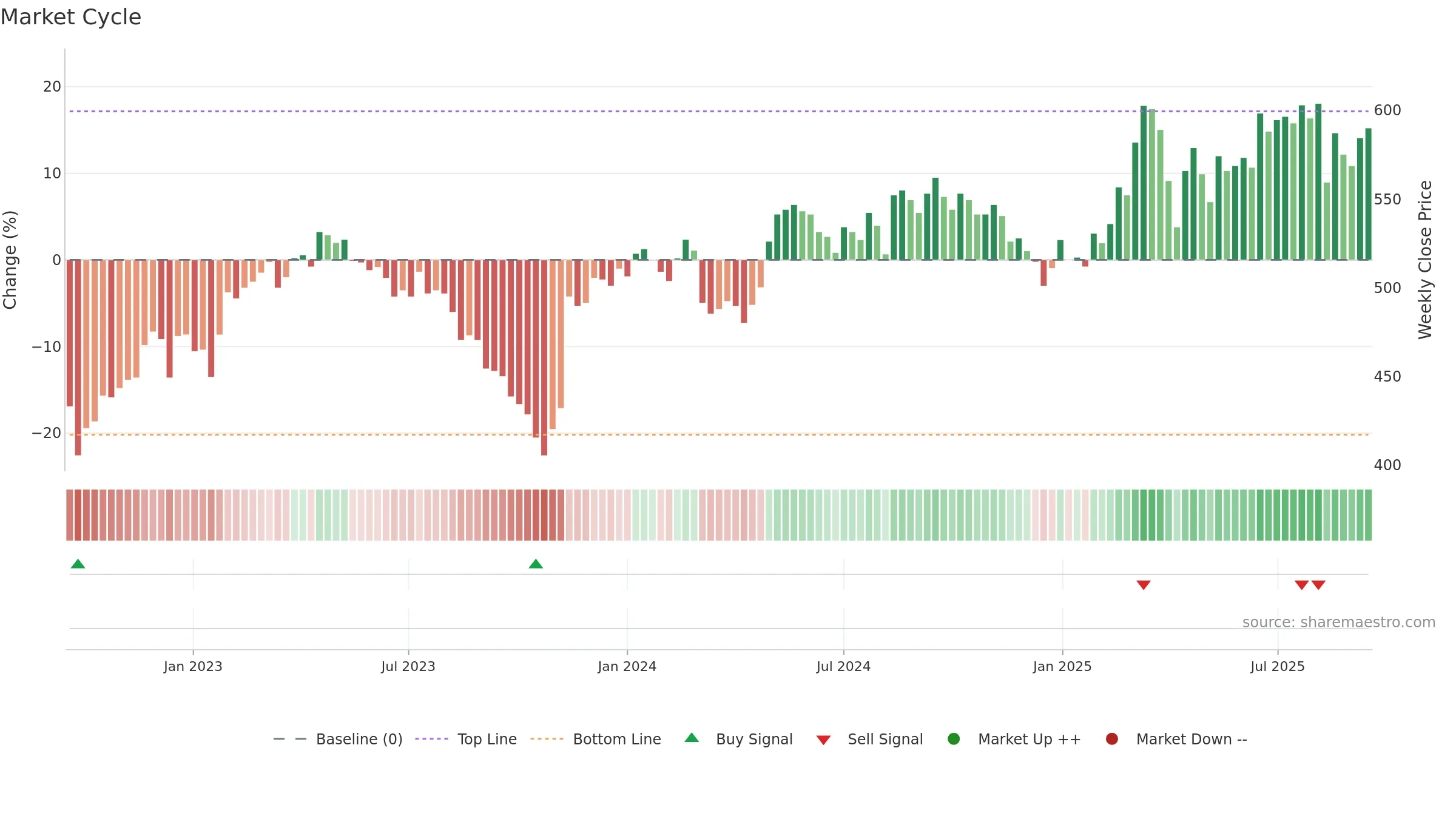 SCHO weekly Market Cycle chart, closing 2025-09-15.