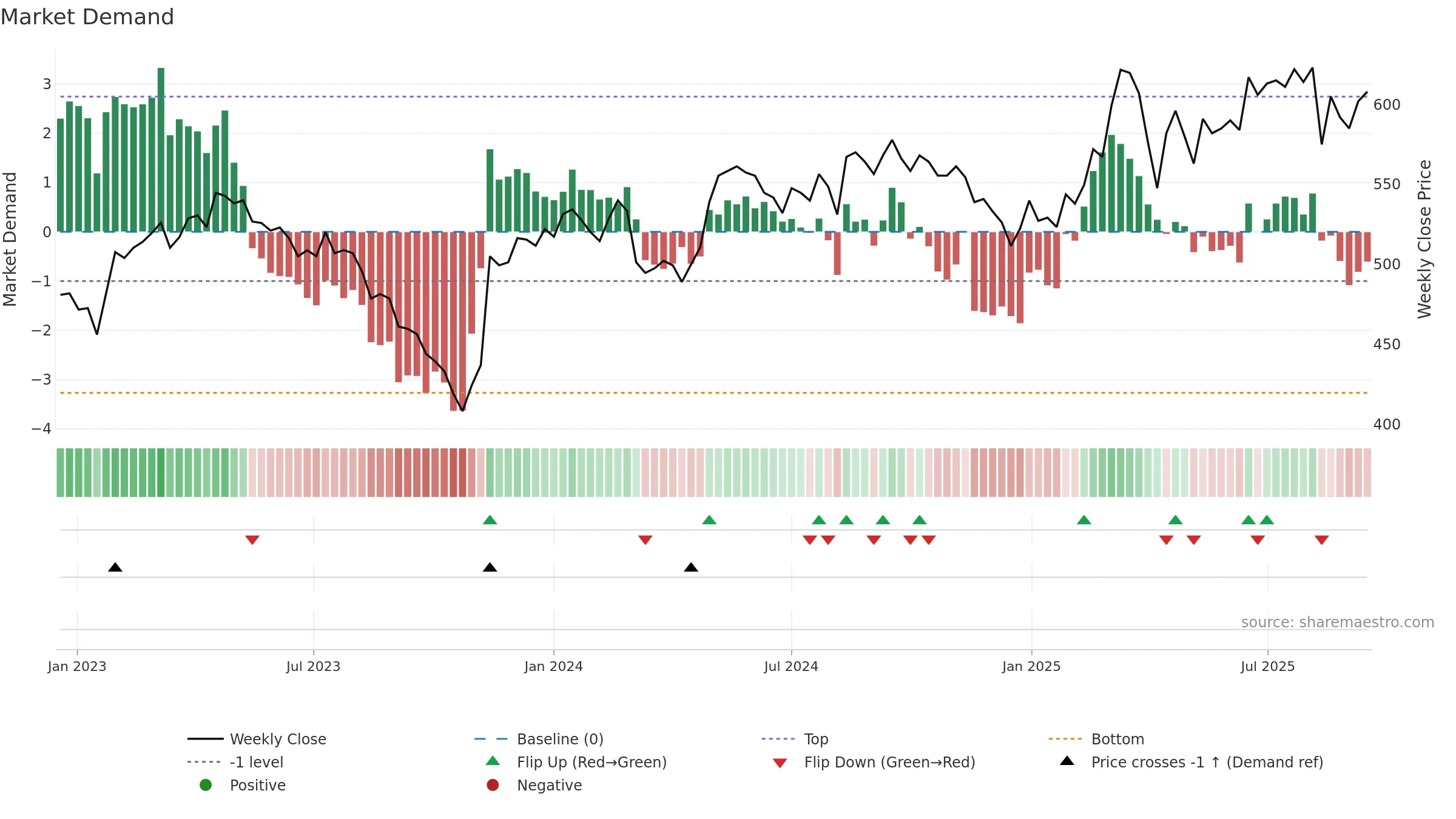 SCHO weekly Market Demand chart, closing 2025-09-15.
