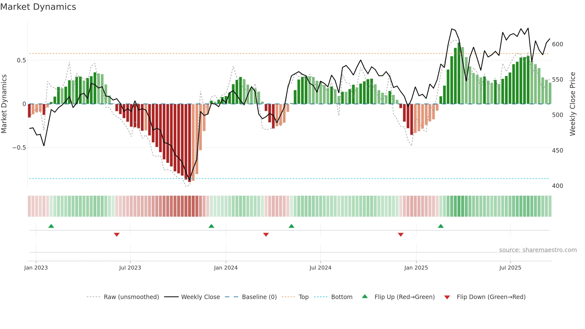 SCHO weekly Market Dynamics chart, closing 2025-09-15.