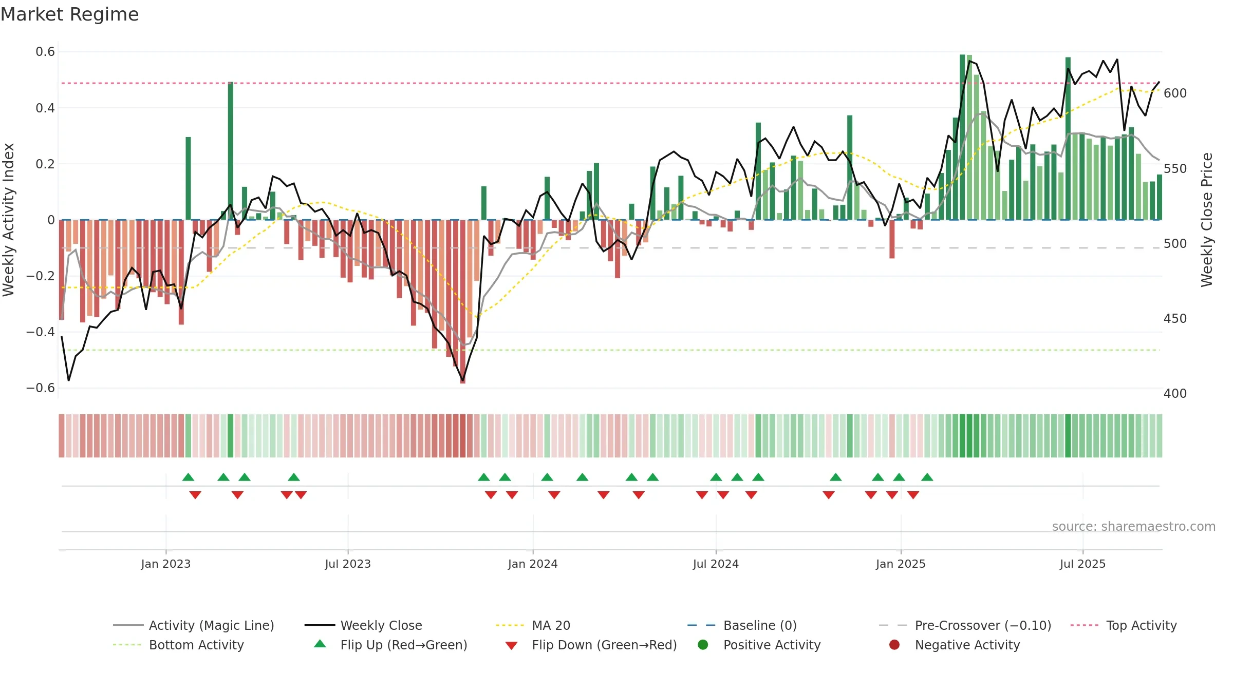 SCHO weekly Market Snapshot chart, closing 2025-09-15.