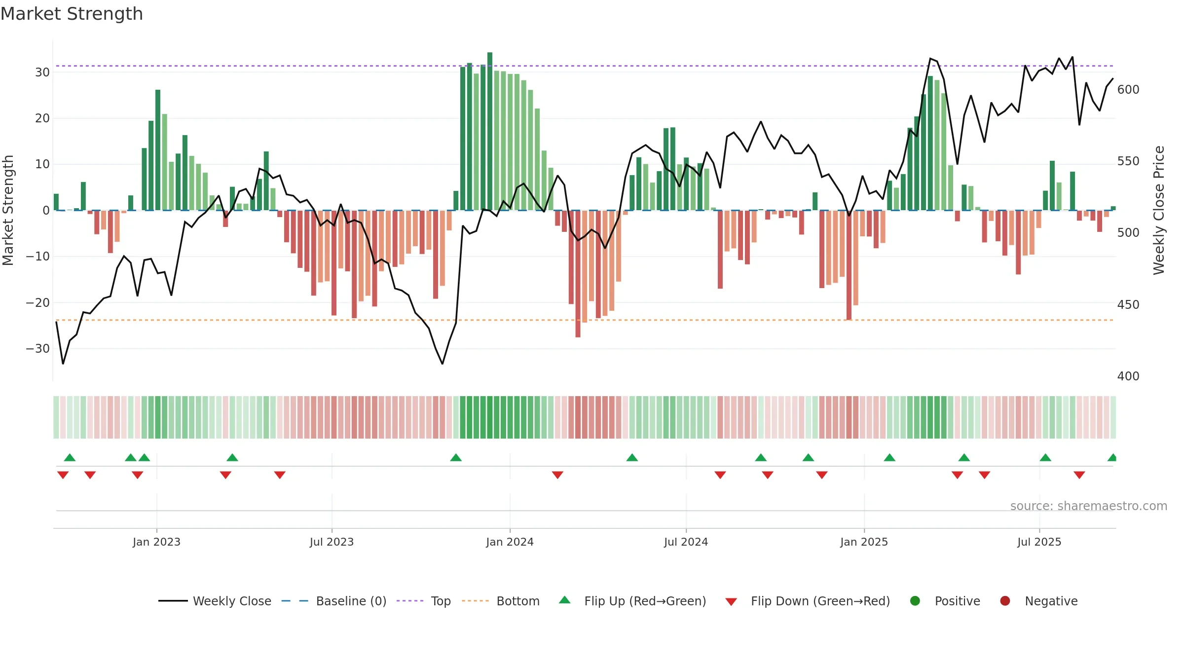 SCHO weekly Market Strength chart, closing 2025-09-15.