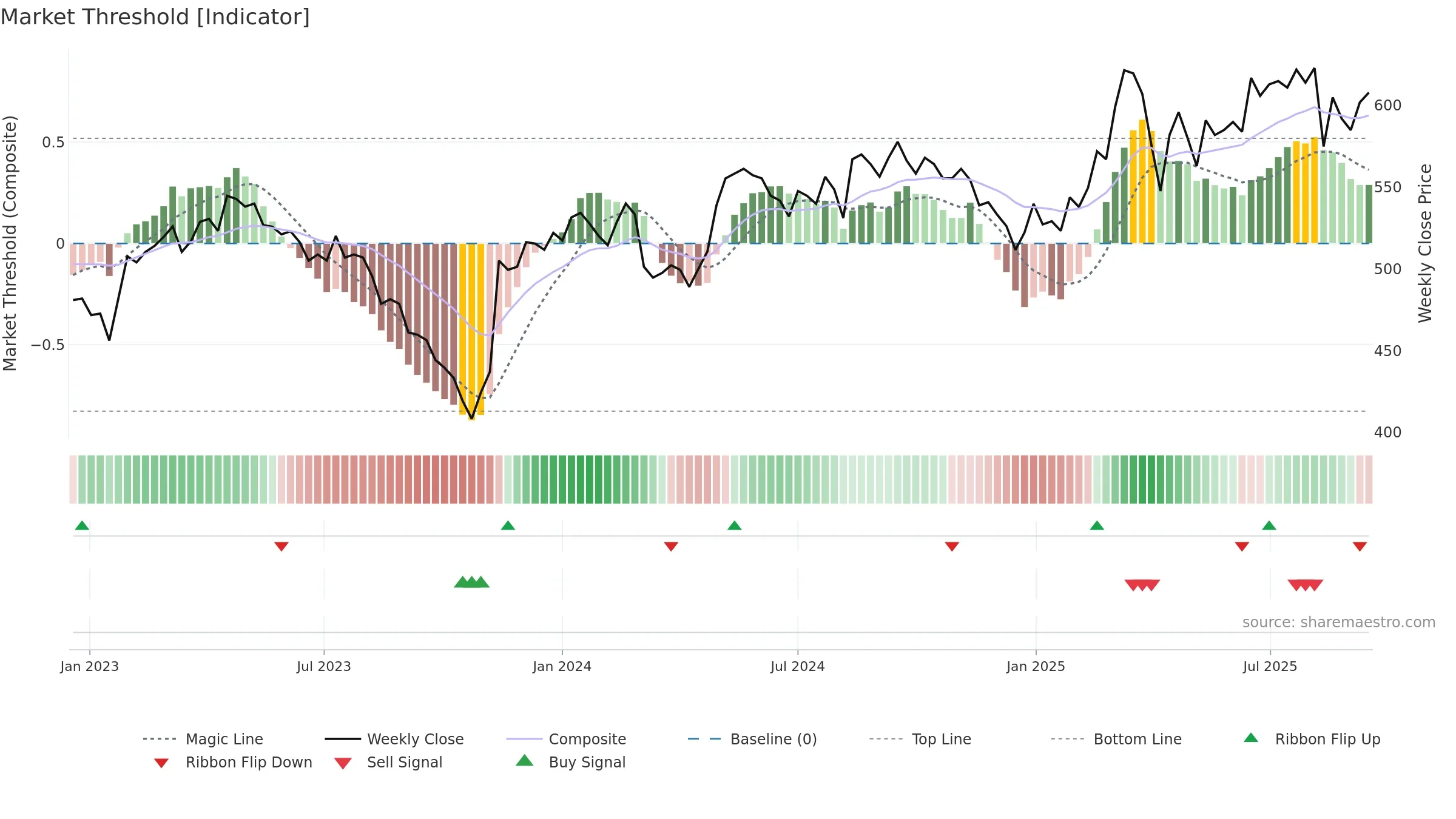 SCHO weekly Market Threshold chart, closing 2025-09-15.