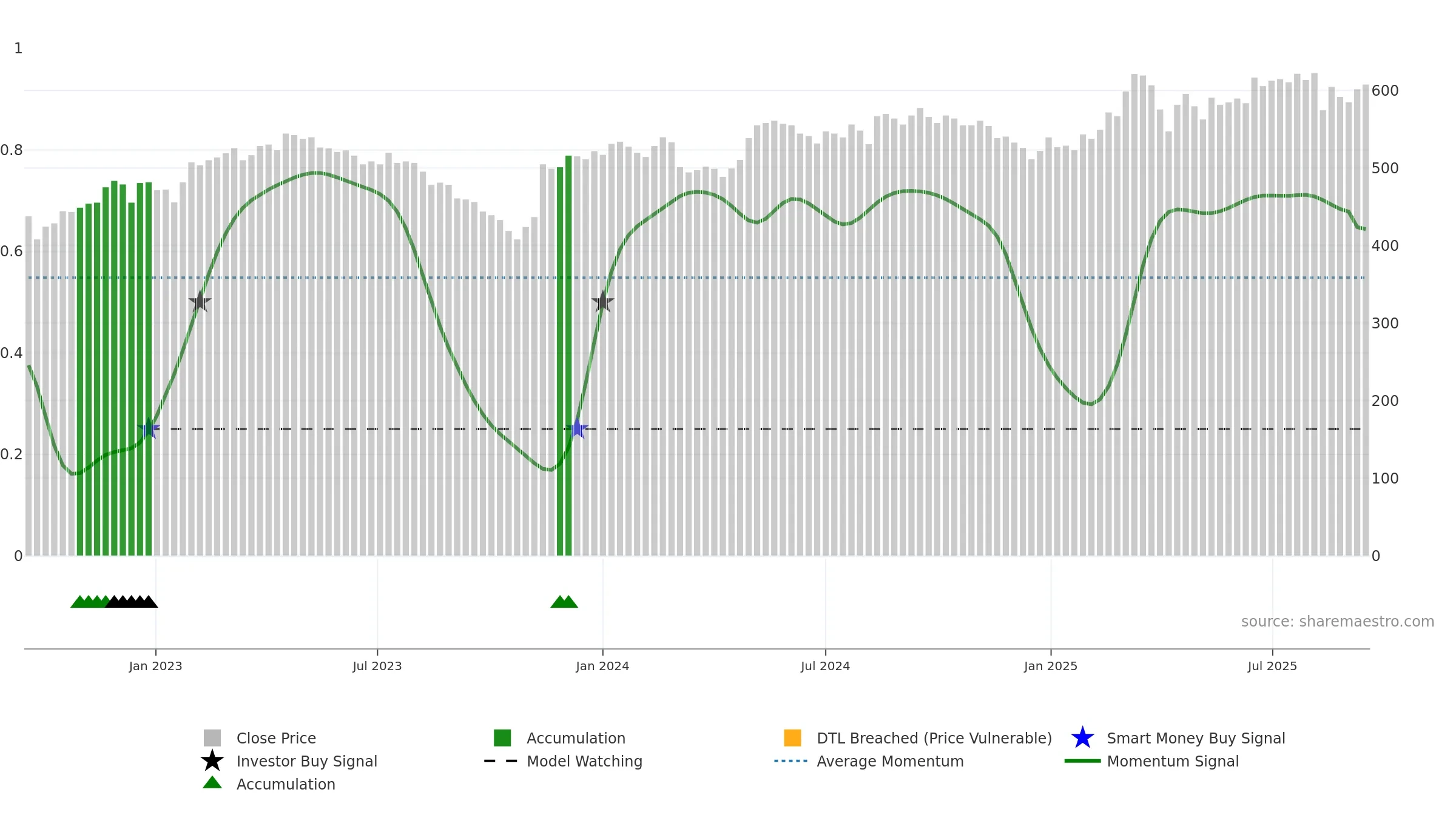 SCHO weekly Smart Money chart, closing 2025-09-15.