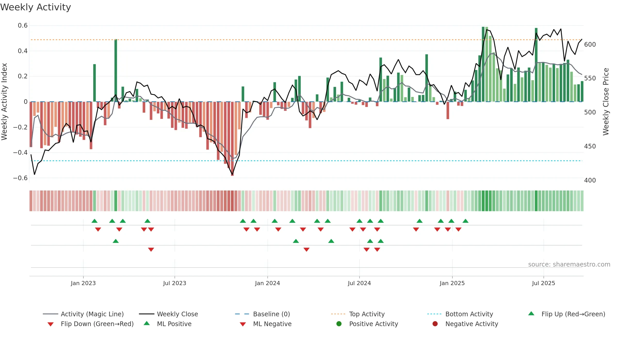 SCHO weekly Activity chart, closing 2025-09-15.
