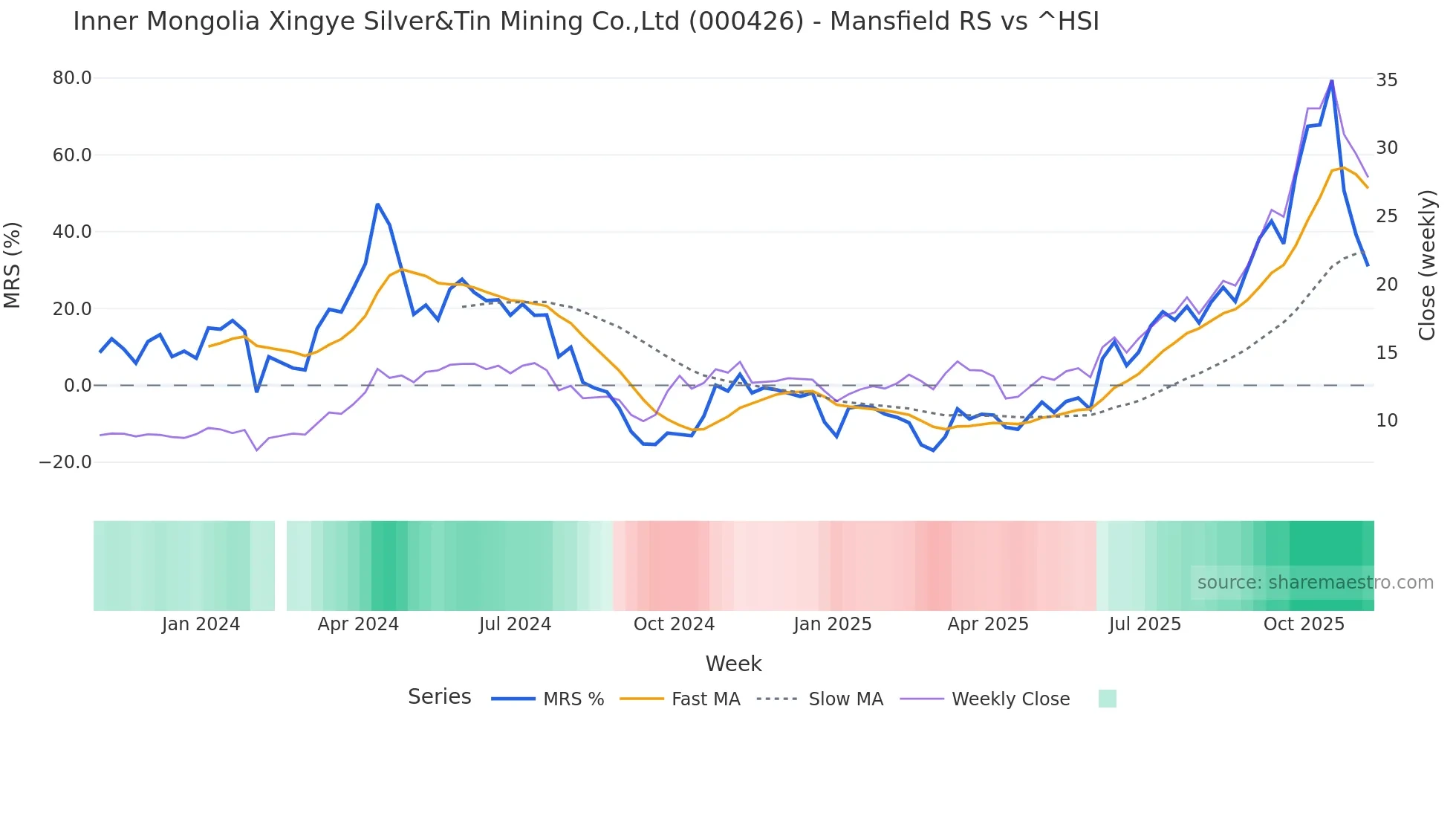 000426 Mansfield Relative Strength chart