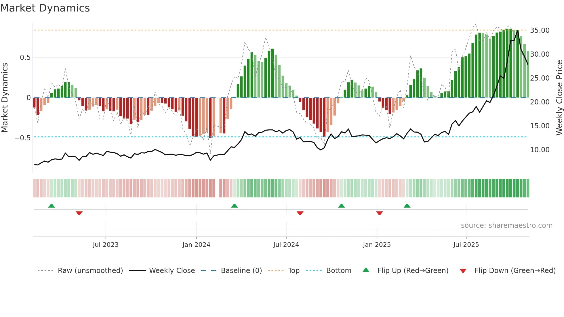 000426 weekly Market Dynamics chart