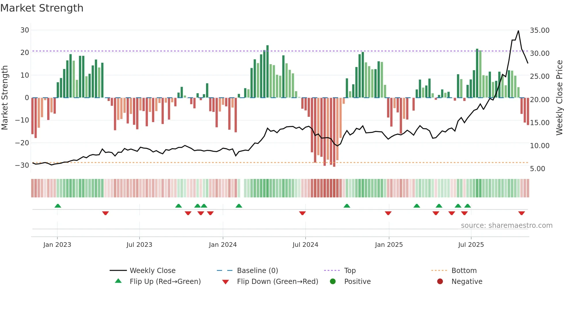 000426 weekly Market Strength chart