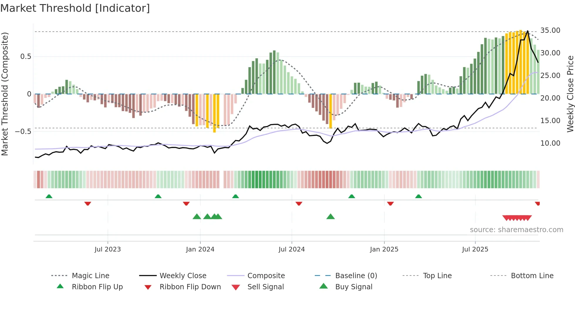 000426 weekly Market Threshold chart