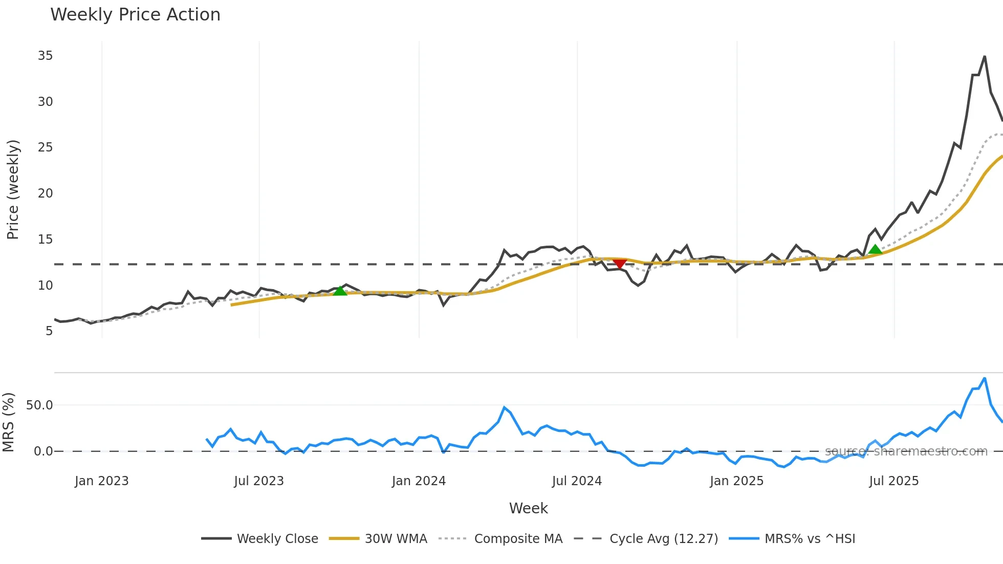 000426 weekly Price Action chart, closing 2025-11-03