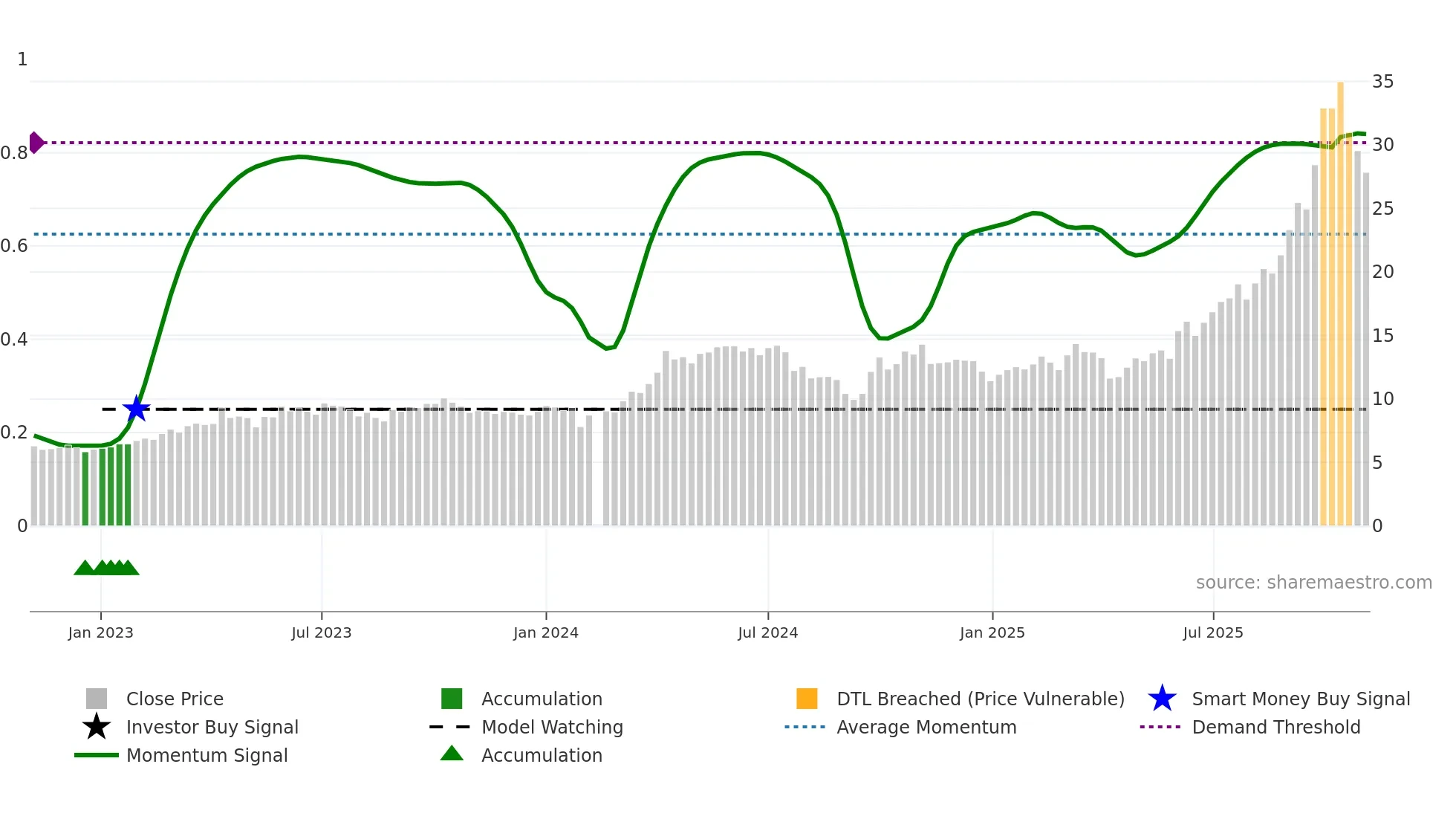 000426 weekly Smart Money chart