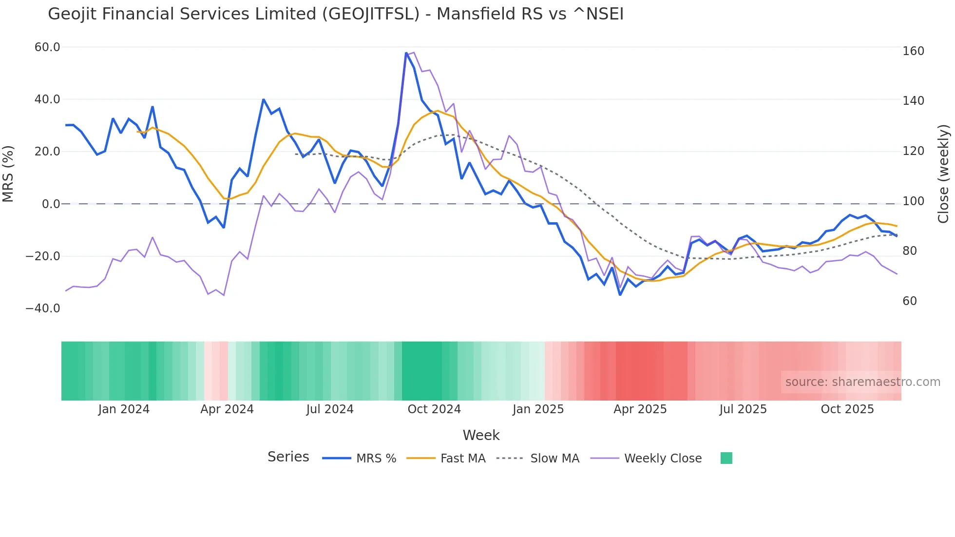 GEOJITFSL Mansfield Relative Strength chart