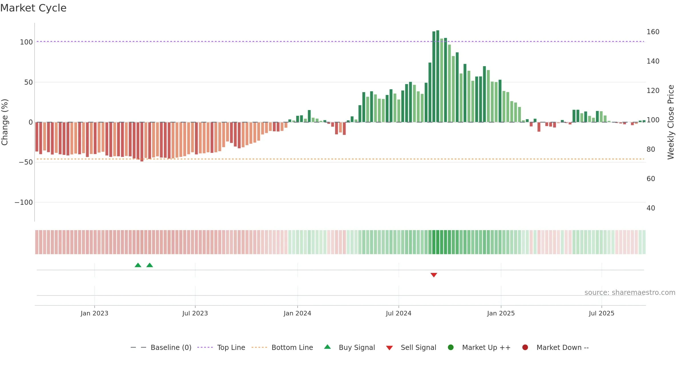 GEOJITFSL weekly Market Cycle chart, closing 2025-09-15.