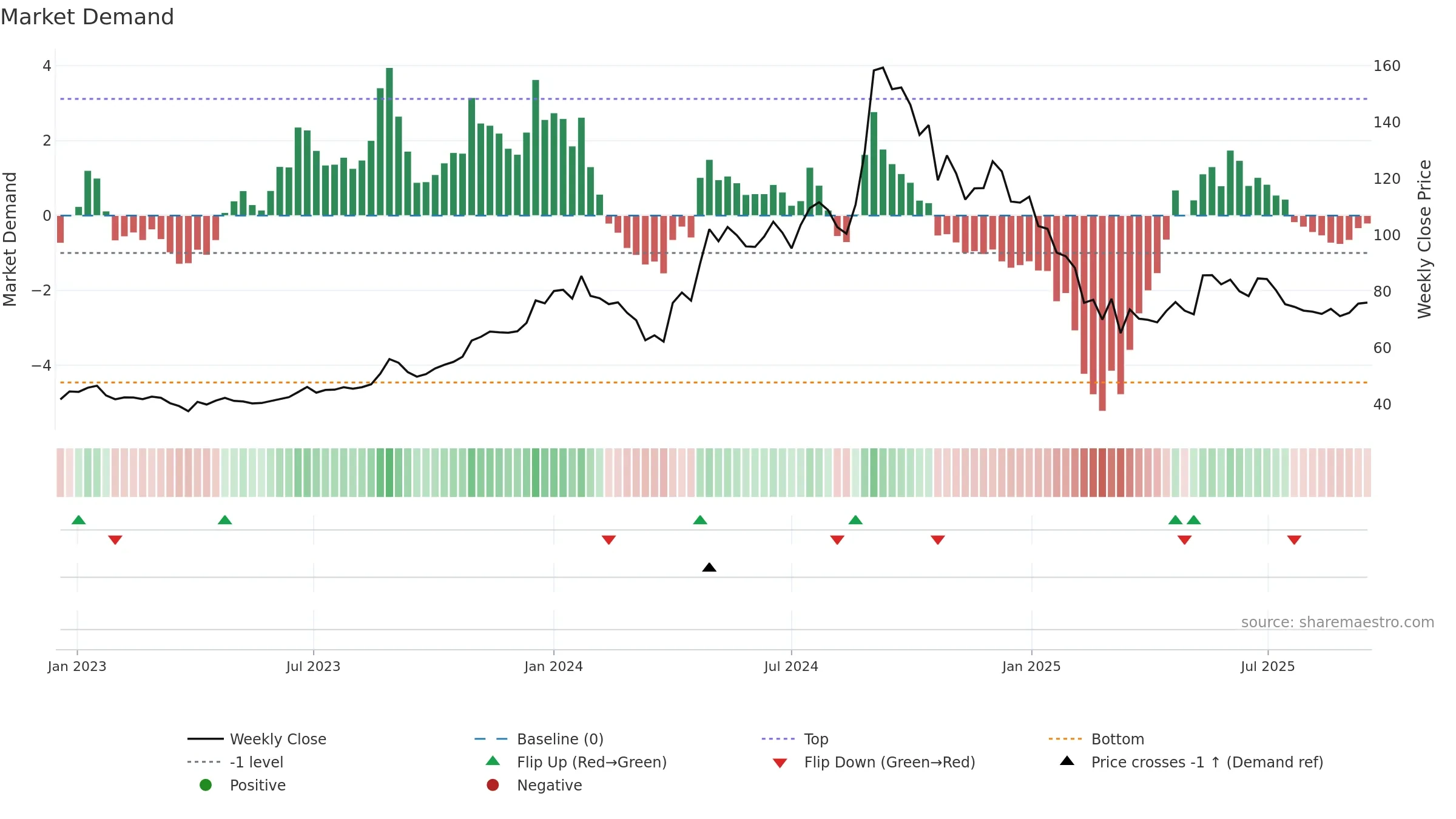 GEOJITFSL weekly Market Demand chart, closing 2025-09-15.