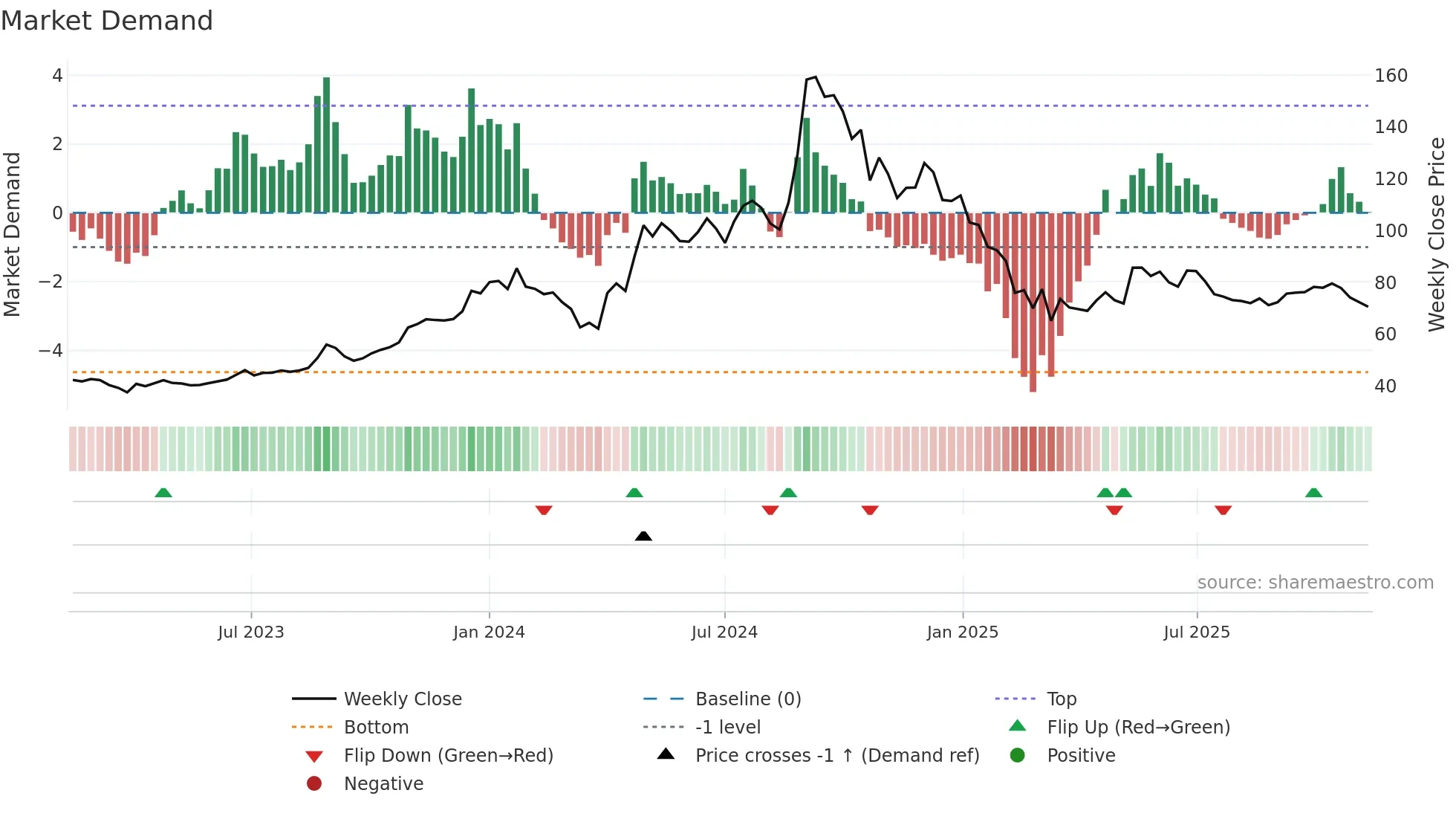 GEOJITFSL weekly Market Demand chart