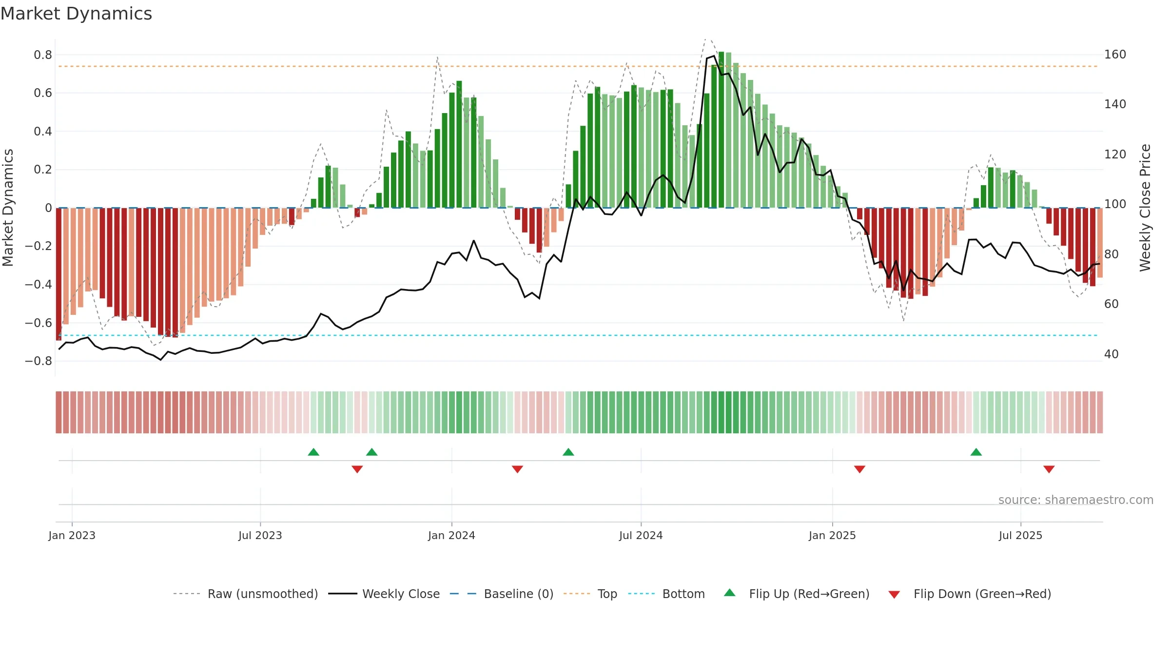 GEOJITFSL weekly Market Dynamics chart, closing 2025-09-15.