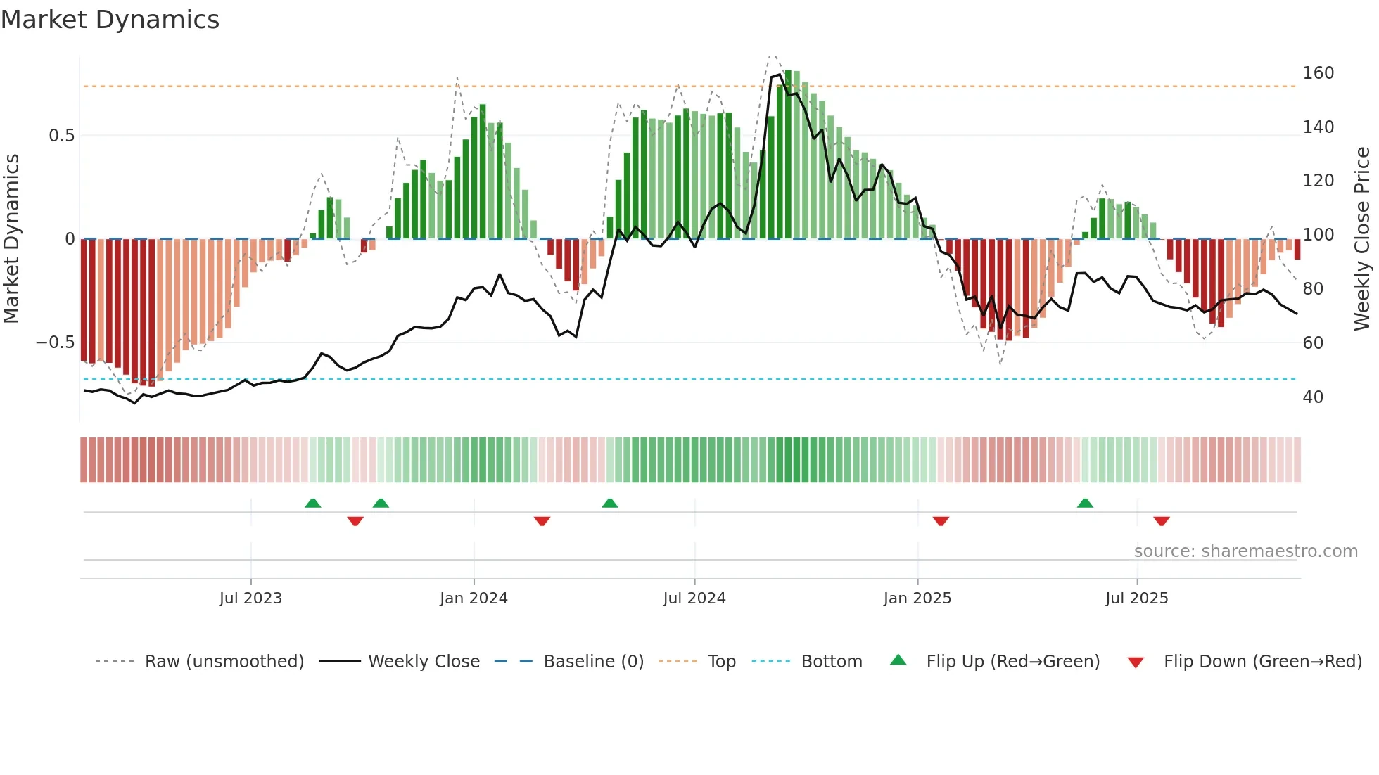 GEOJITFSL weekly Market Dynamics chart