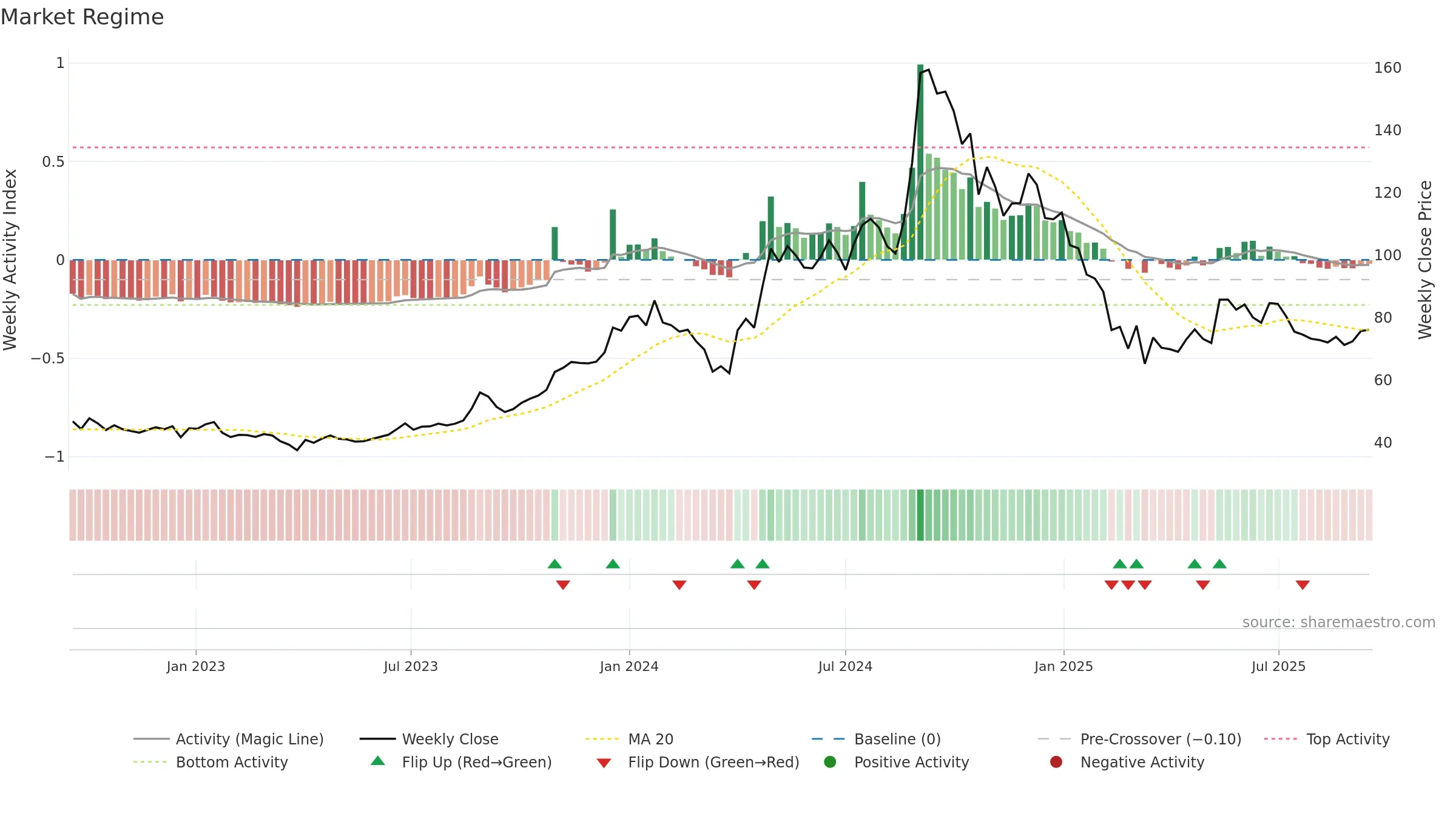 GEOJITFSL weekly Market Snapshot chart, closing 2025-09-15.