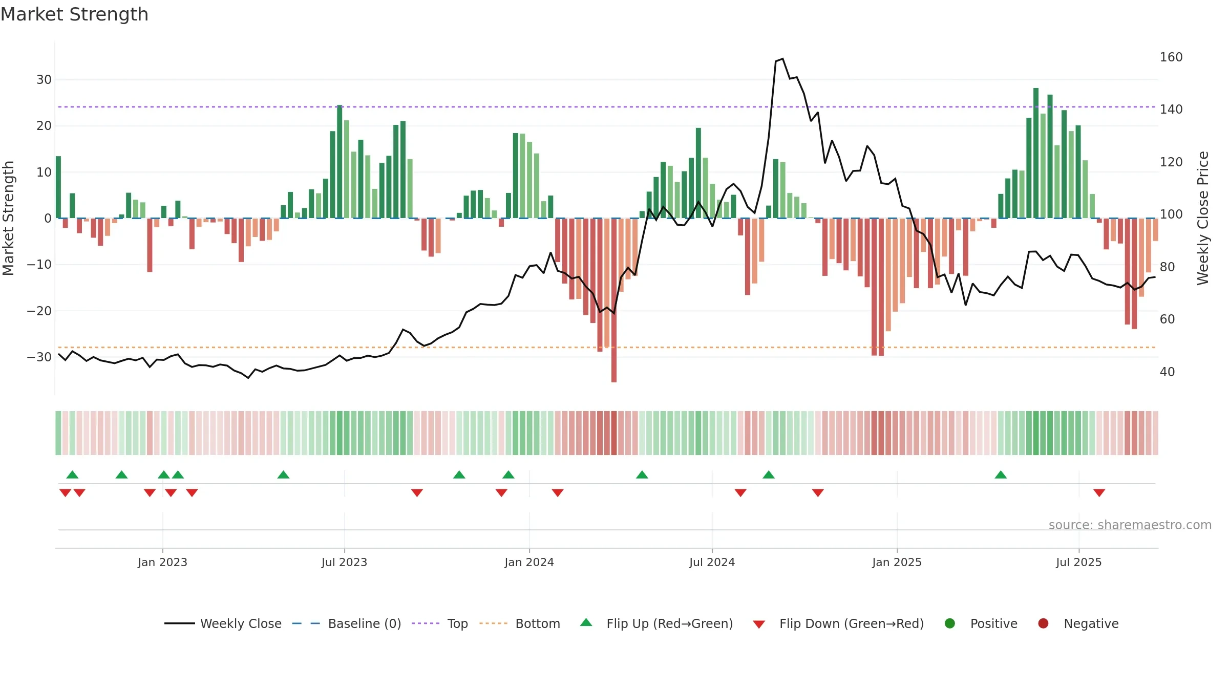 GEOJITFSL weekly Market Strength chart, closing 2025-09-15.