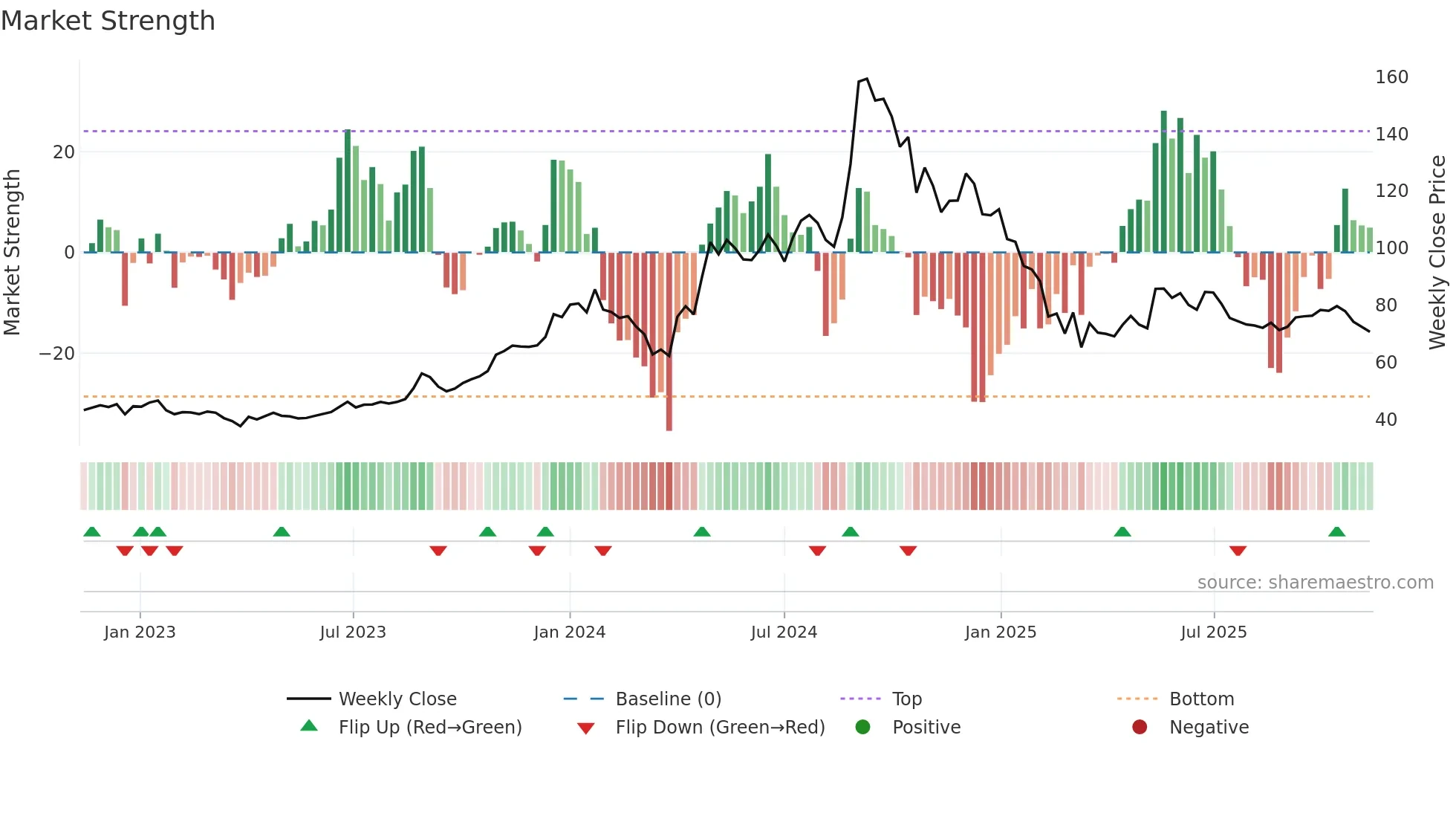 GEOJITFSL weekly Market Strength chart