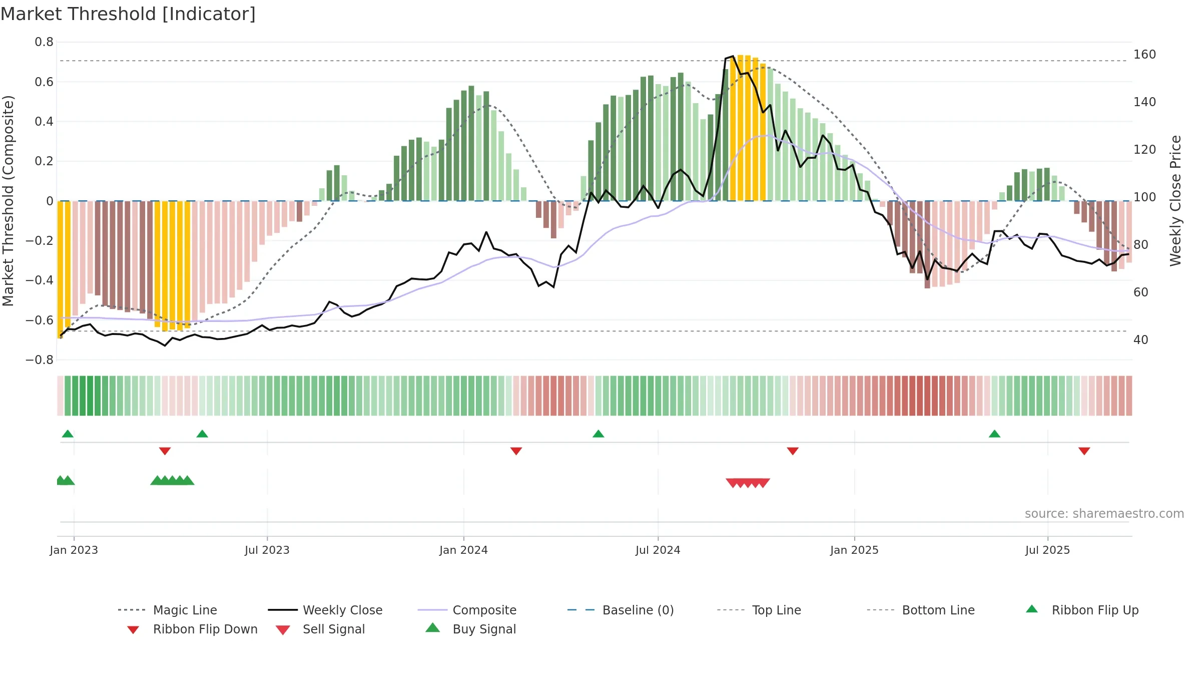 GEOJITFSL weekly Market Threshold chart, closing 2025-09-15.