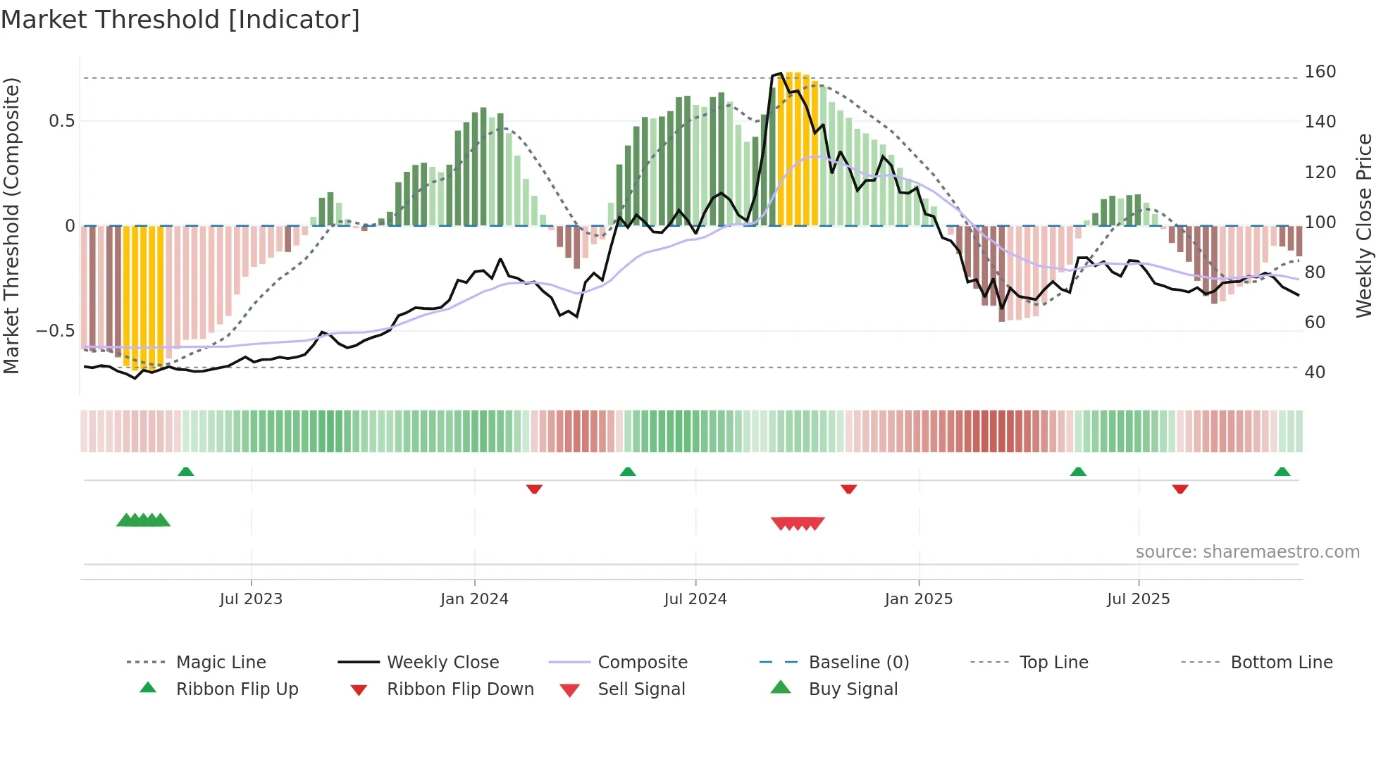 GEOJITFSL weekly Market Threshold chart
