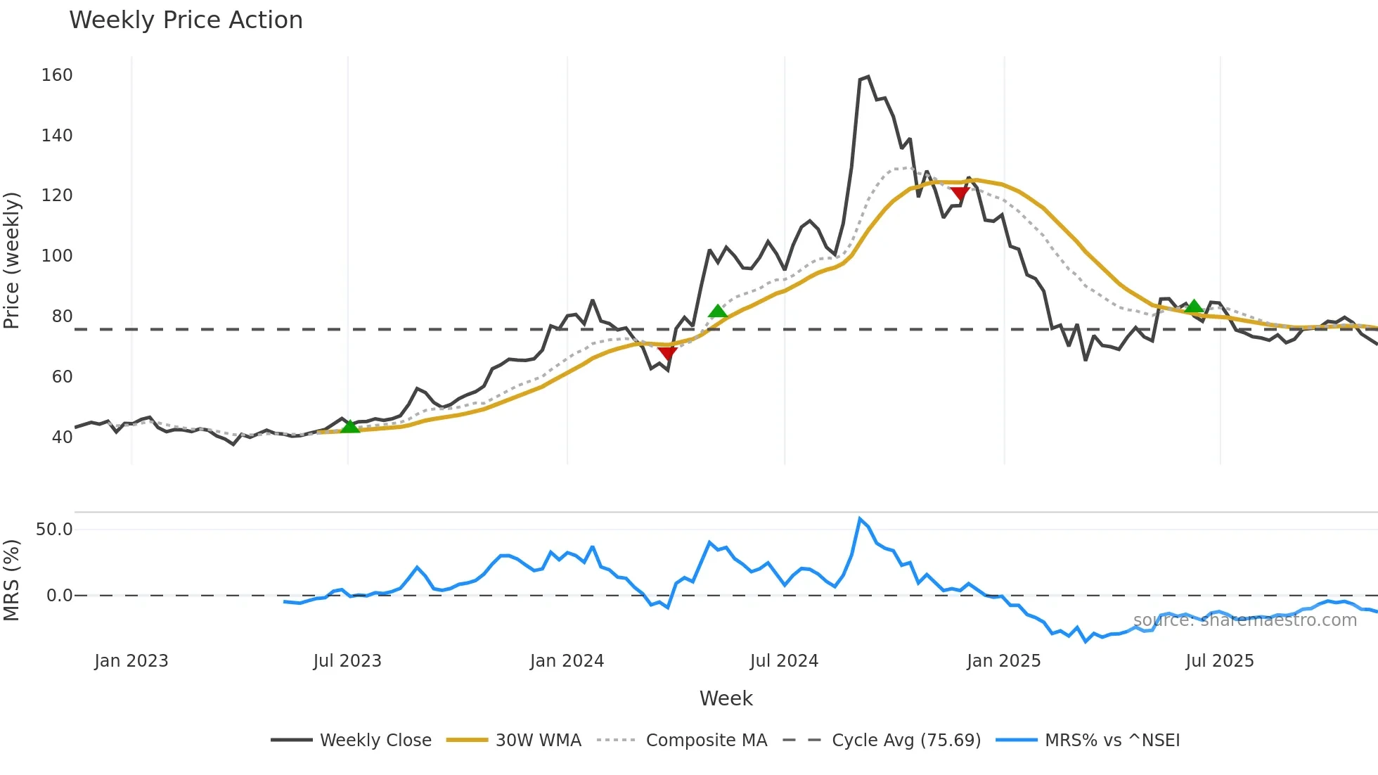 GEOJITFSL weekly Price Action chart, closing 2025-11-10