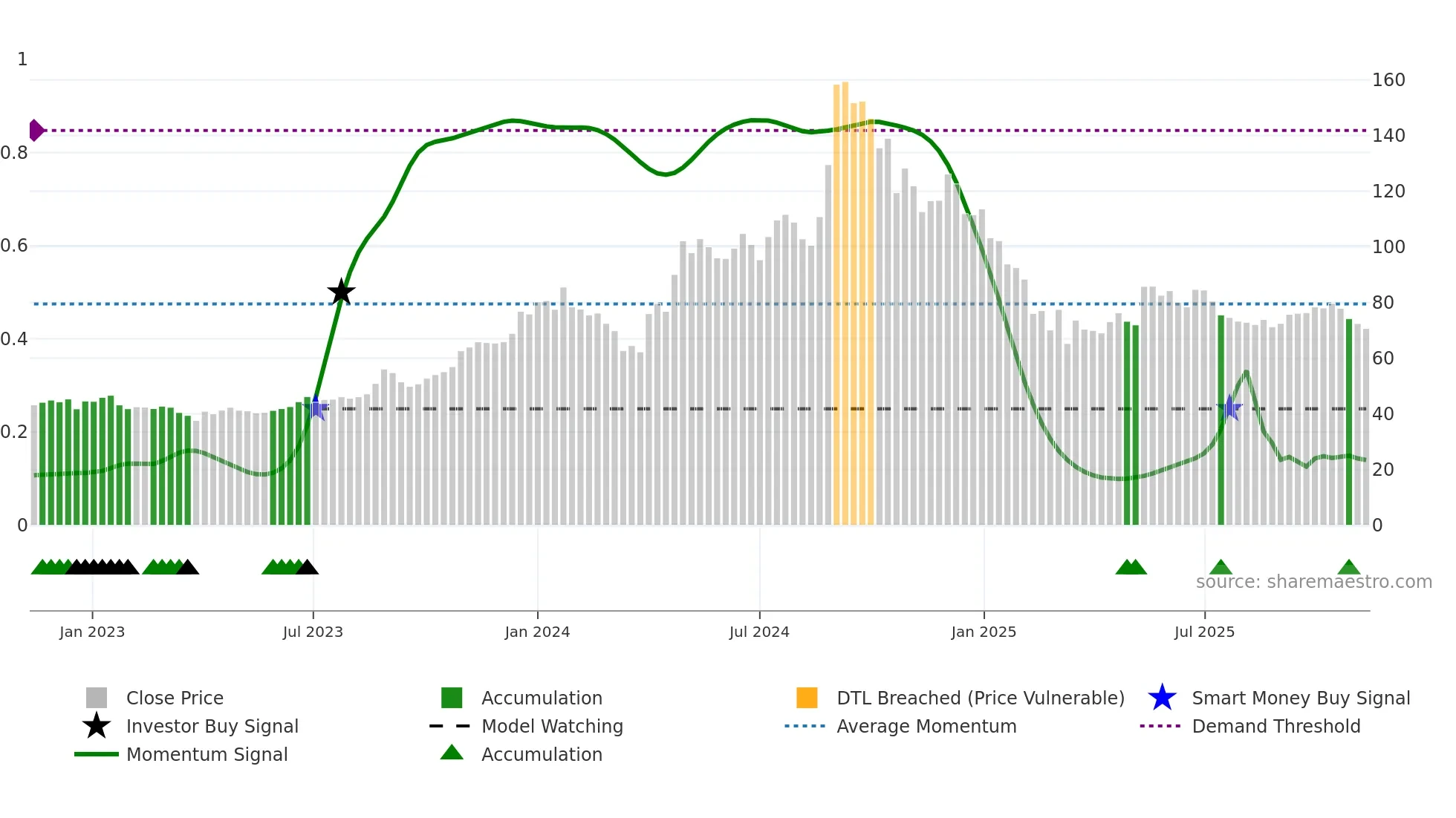 GEOJITFSL weekly Smart Money chart