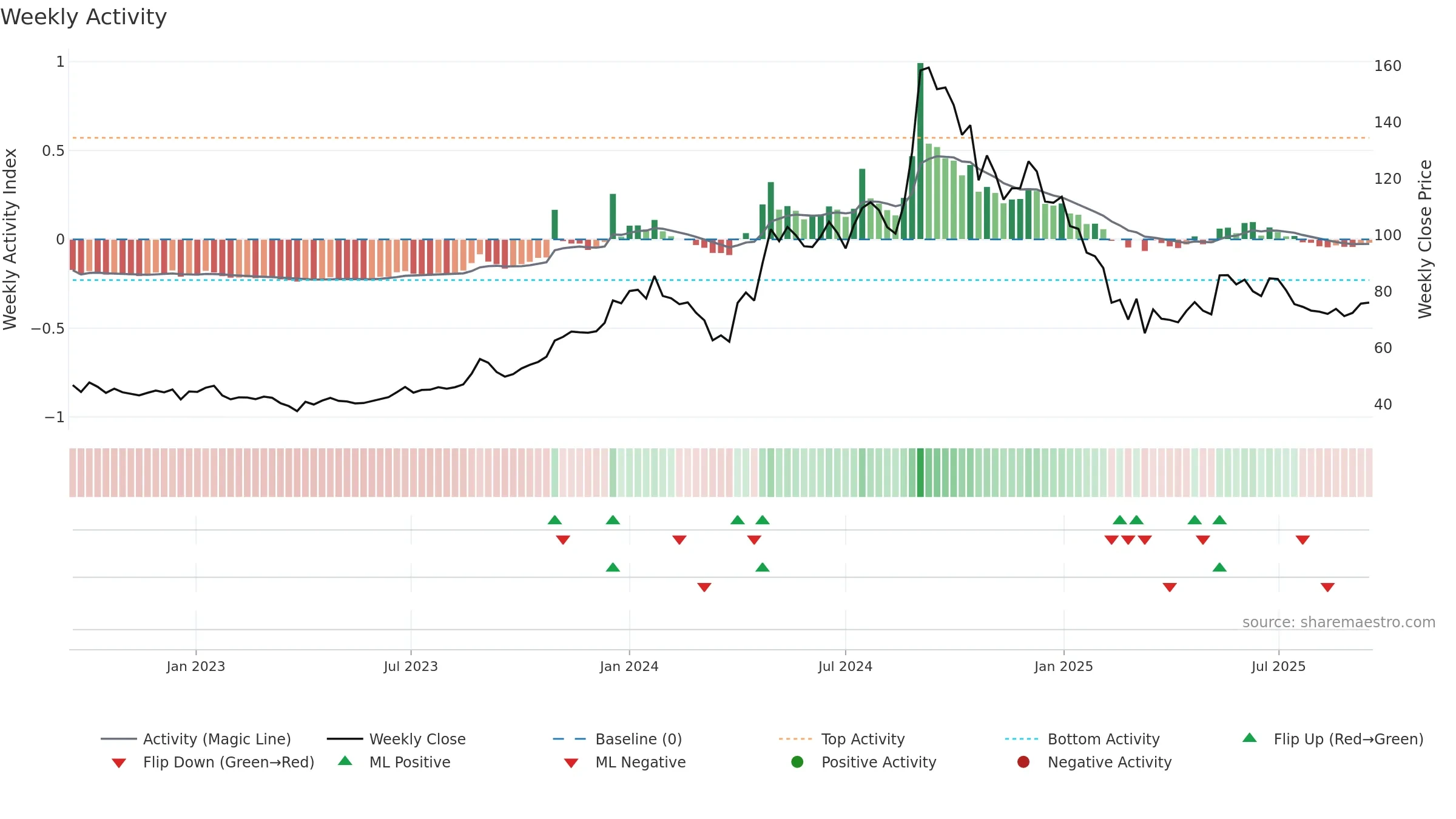 GEOJITFSL weekly Activity chart, closing 2025-09-15.