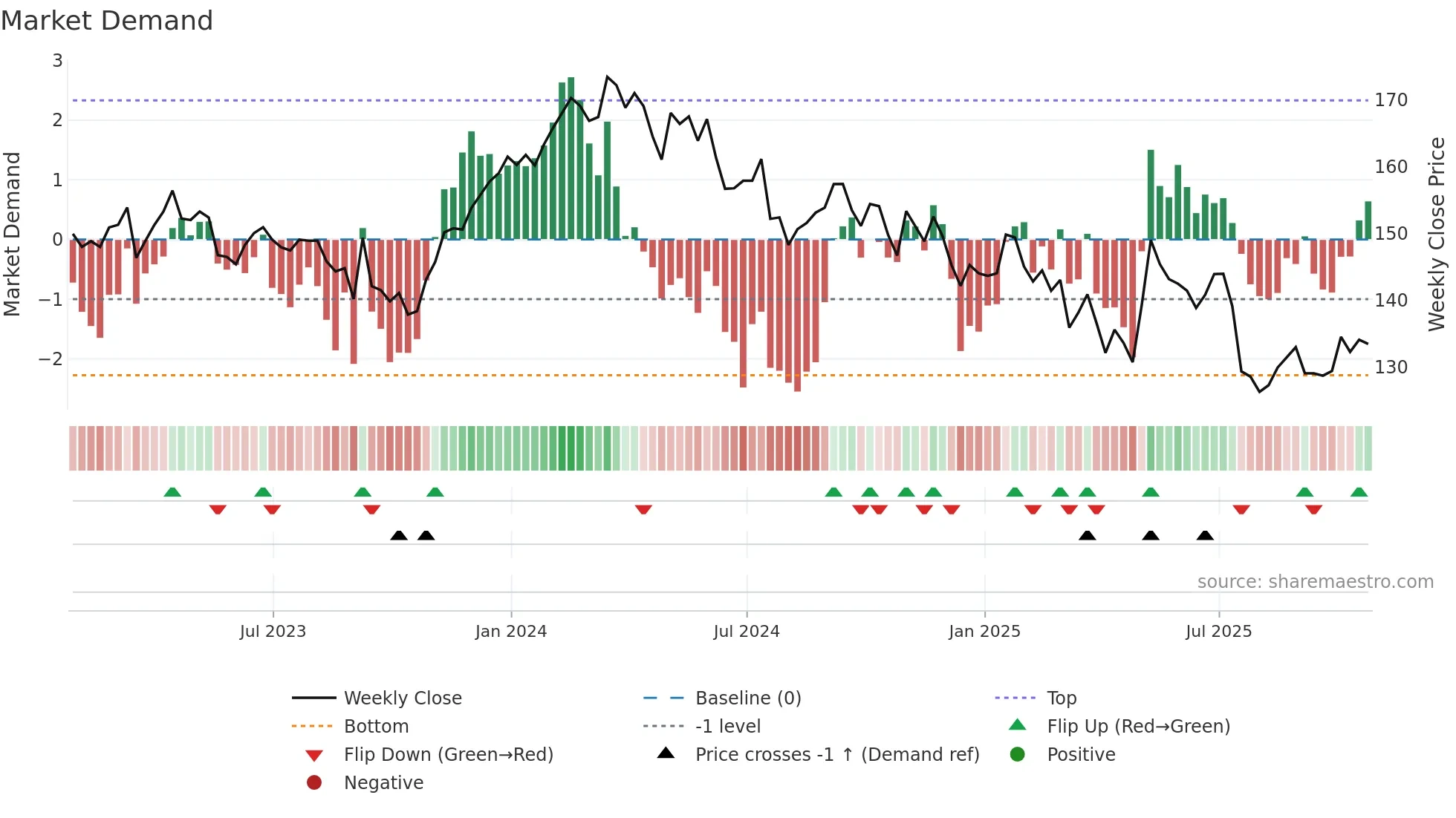 CNR weekly Market Demand chart