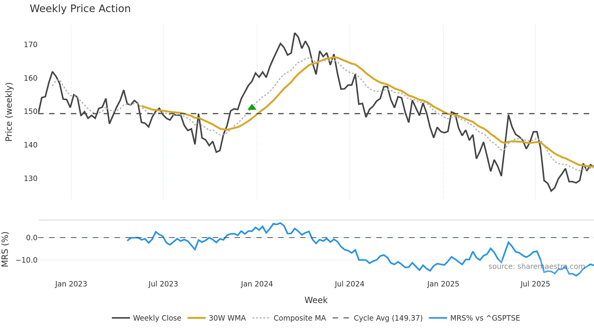 CNR weekly Price Action chart, closing 2025-10-24