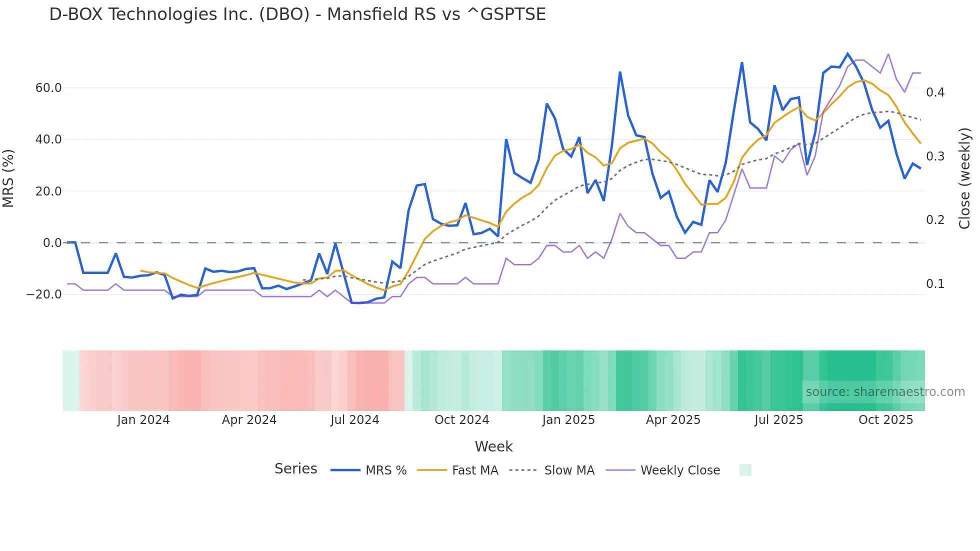DBO Mansfield Relative Strength chart