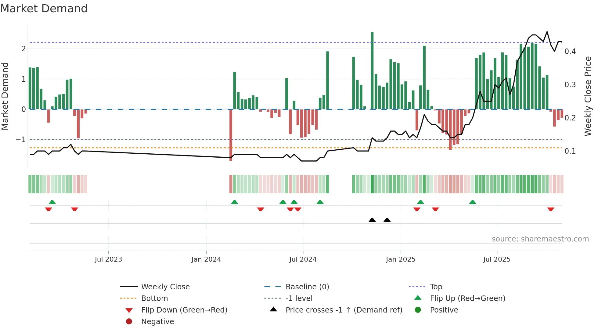 DBO weekly Market Demand chart